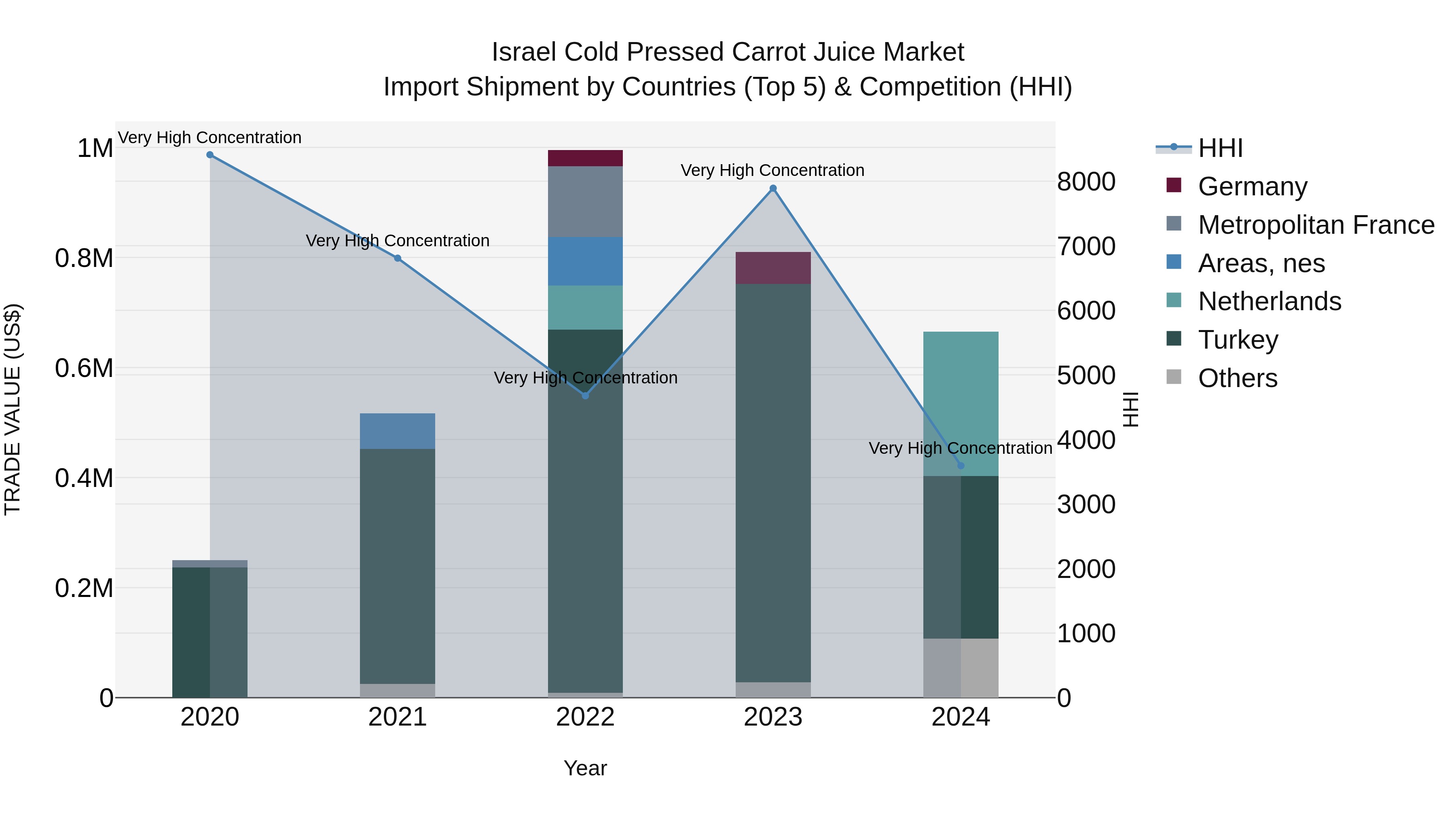Israel Cold Pressed Carrot Juice Market Top 5 Importing Countries and Market Competition (HHI) Analysis