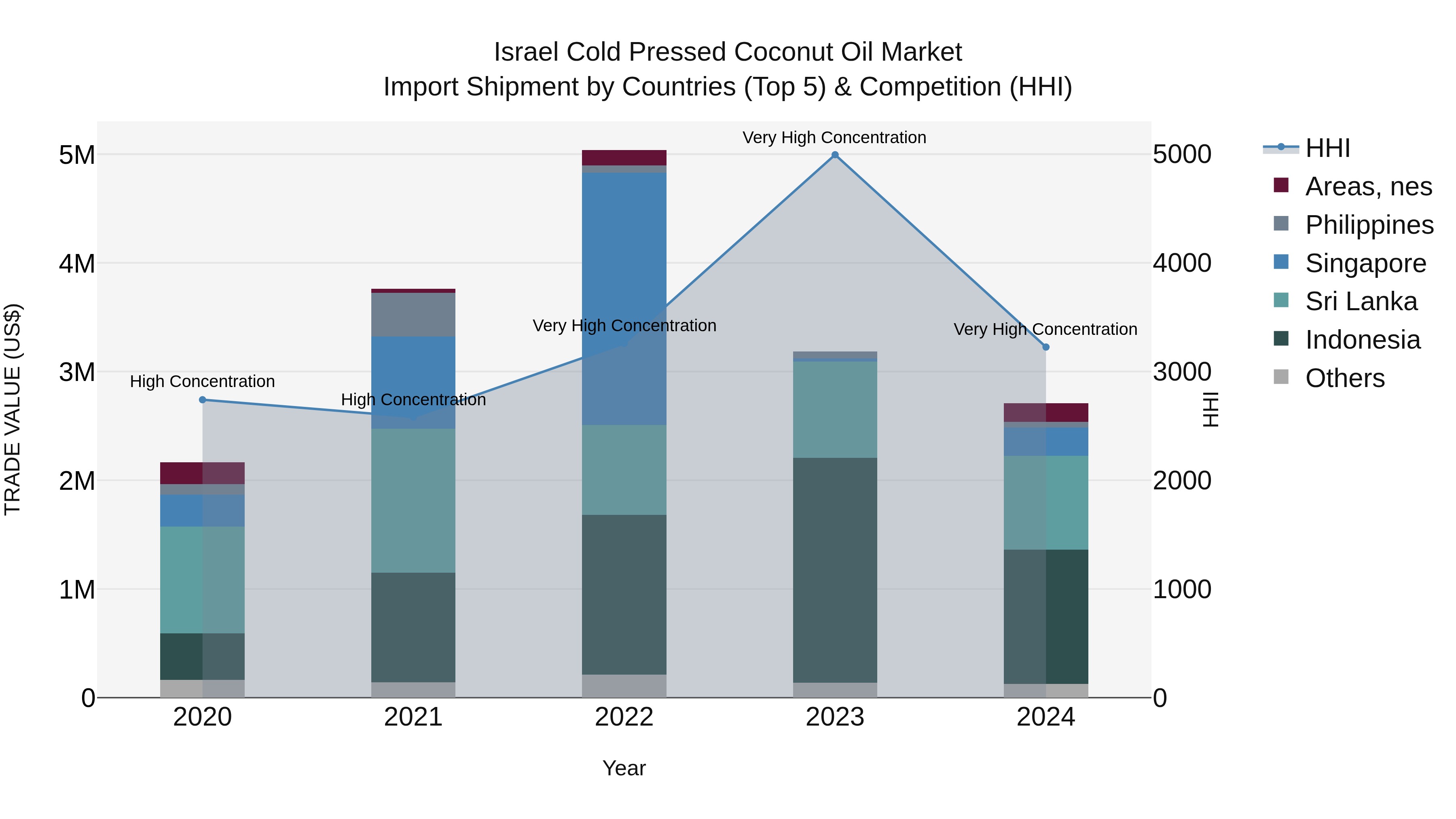 Israel Cold Pressed Coconut Oil Market Top 5 Importing Countries and Market Competition (HHI) Analysis
