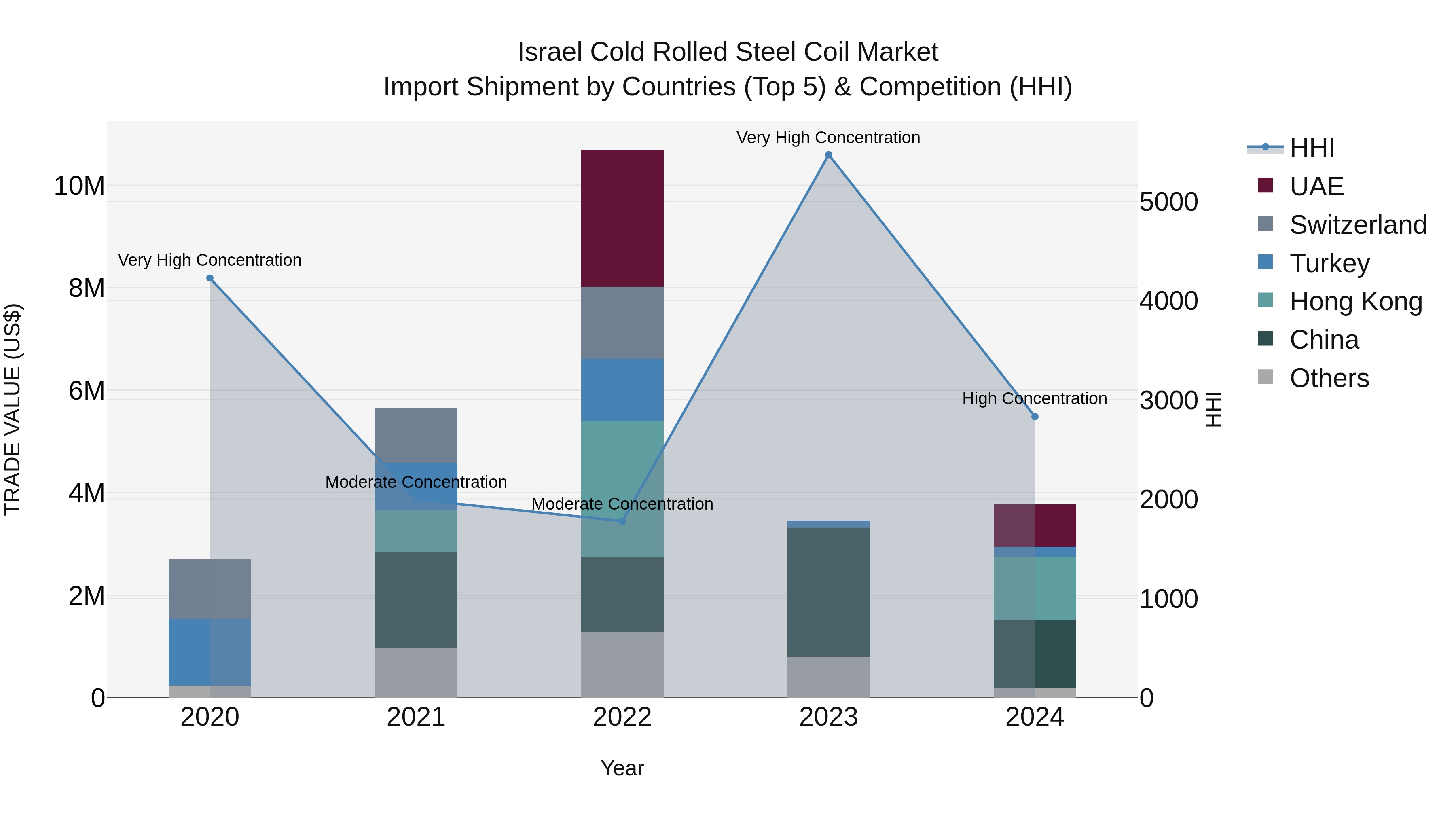 Israel Cold Rolled Steel Coil Market Top 5 Importing Countries and Market Competition (HHI) Analysis