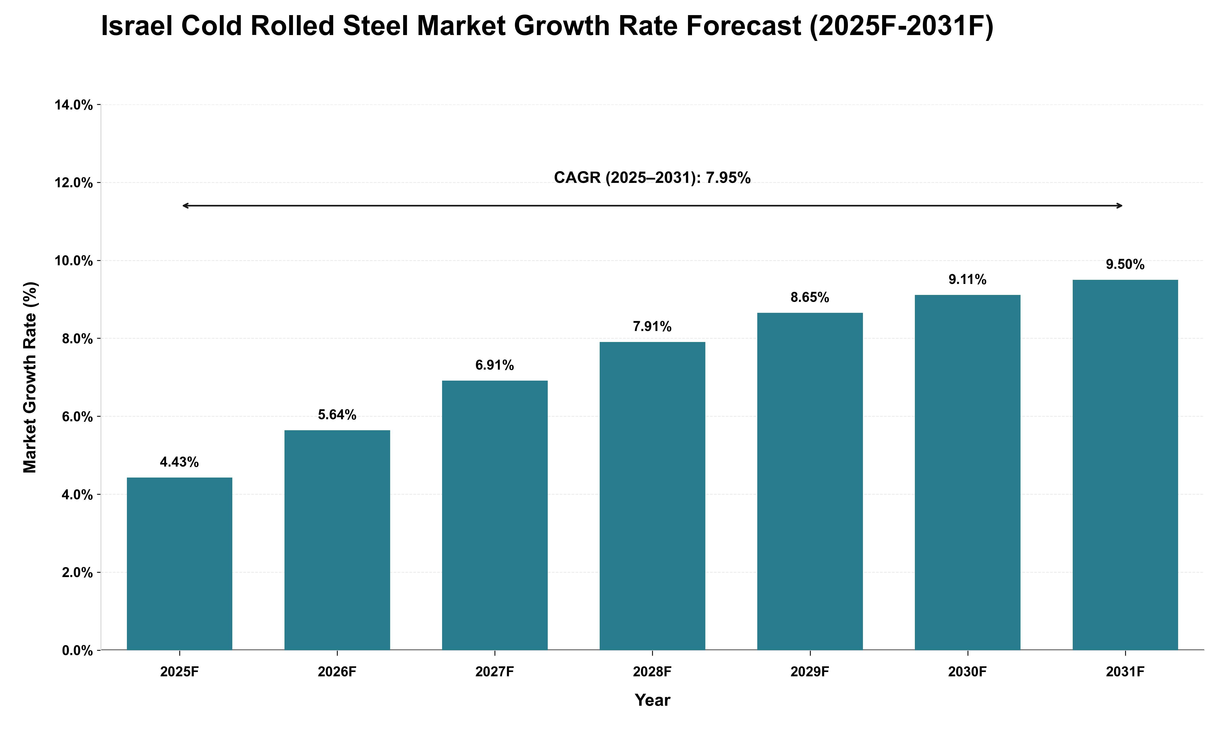 Israel Cold Rolled Steel Market Growth Rate Analysis (2025 - 2031)