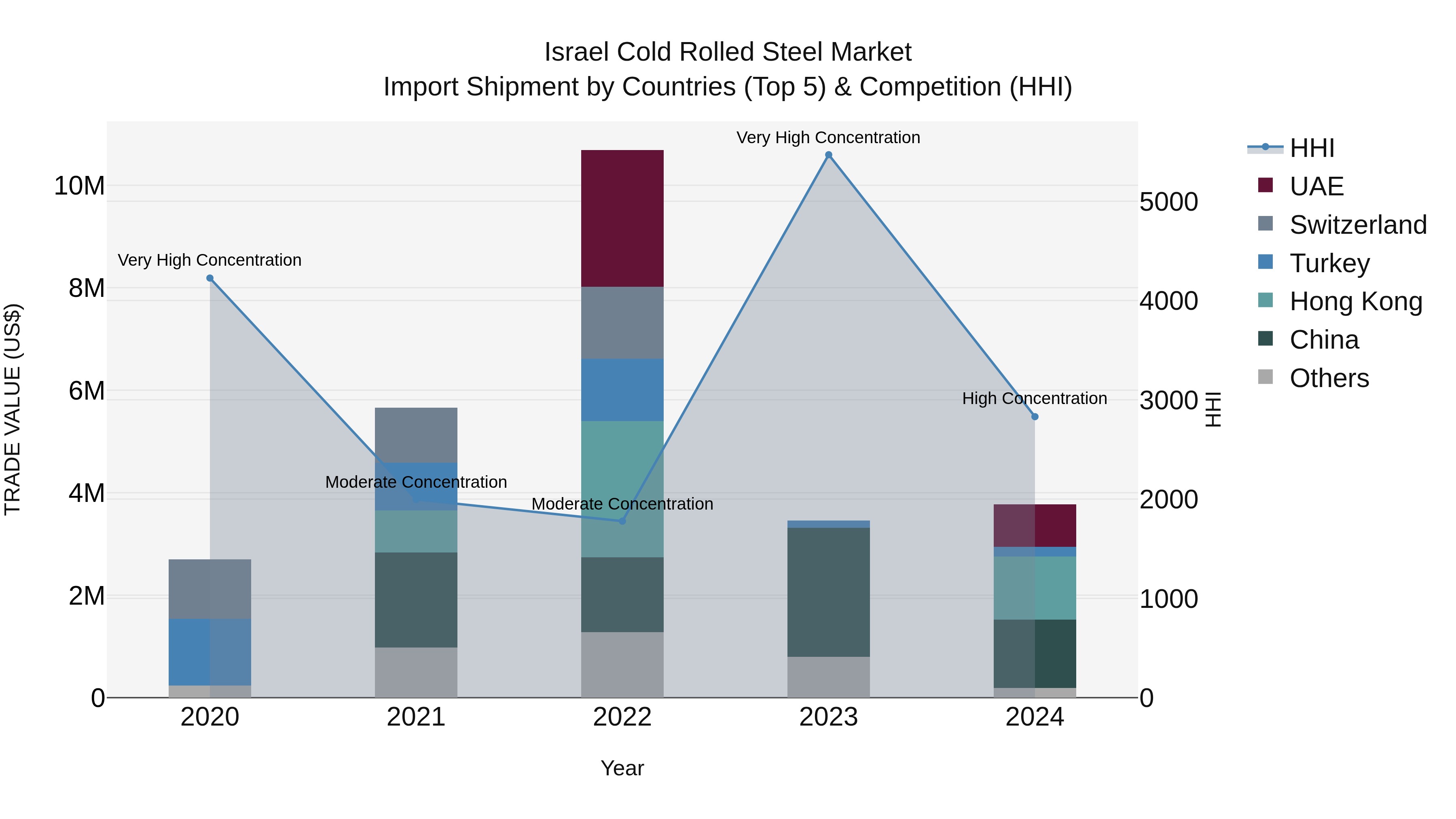 Israel Cold Rolled Steel Market Top 5 Importing Countries and Market Competition (HHI) Analysis
