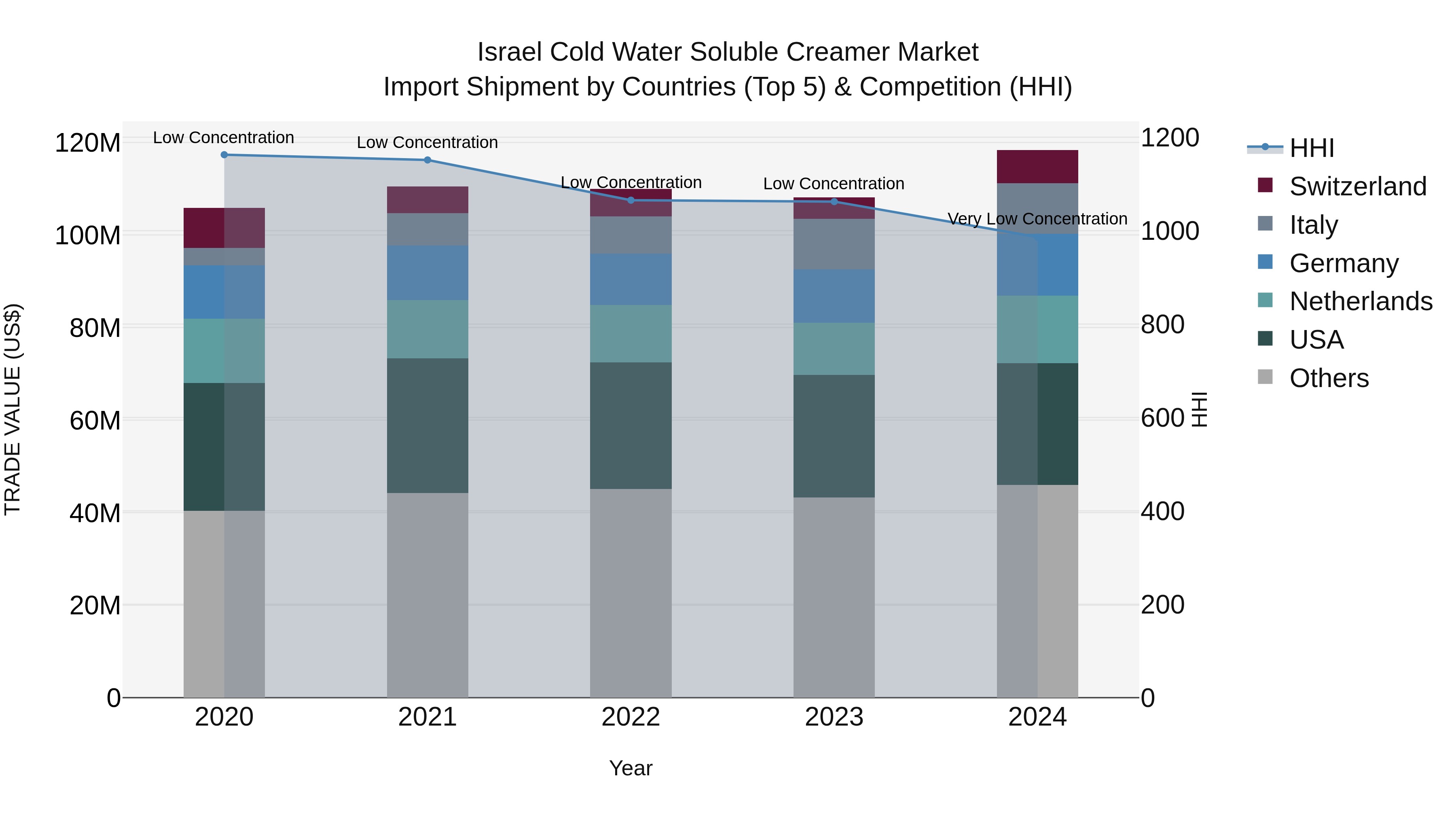 Israel Cold Water Soluble Creamer Market Top 5 Importing Countries and Market Competition (HHI) Analysis