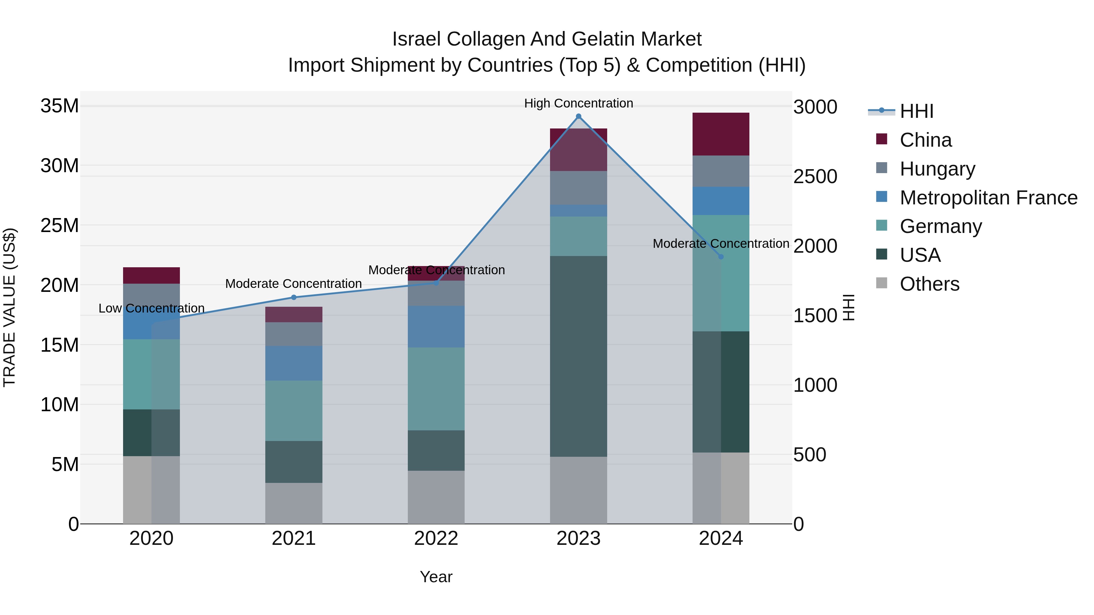 Israel Collagen and Gelatin Market Top 5 Importing Countries and Market Competition (HHI) Analysis