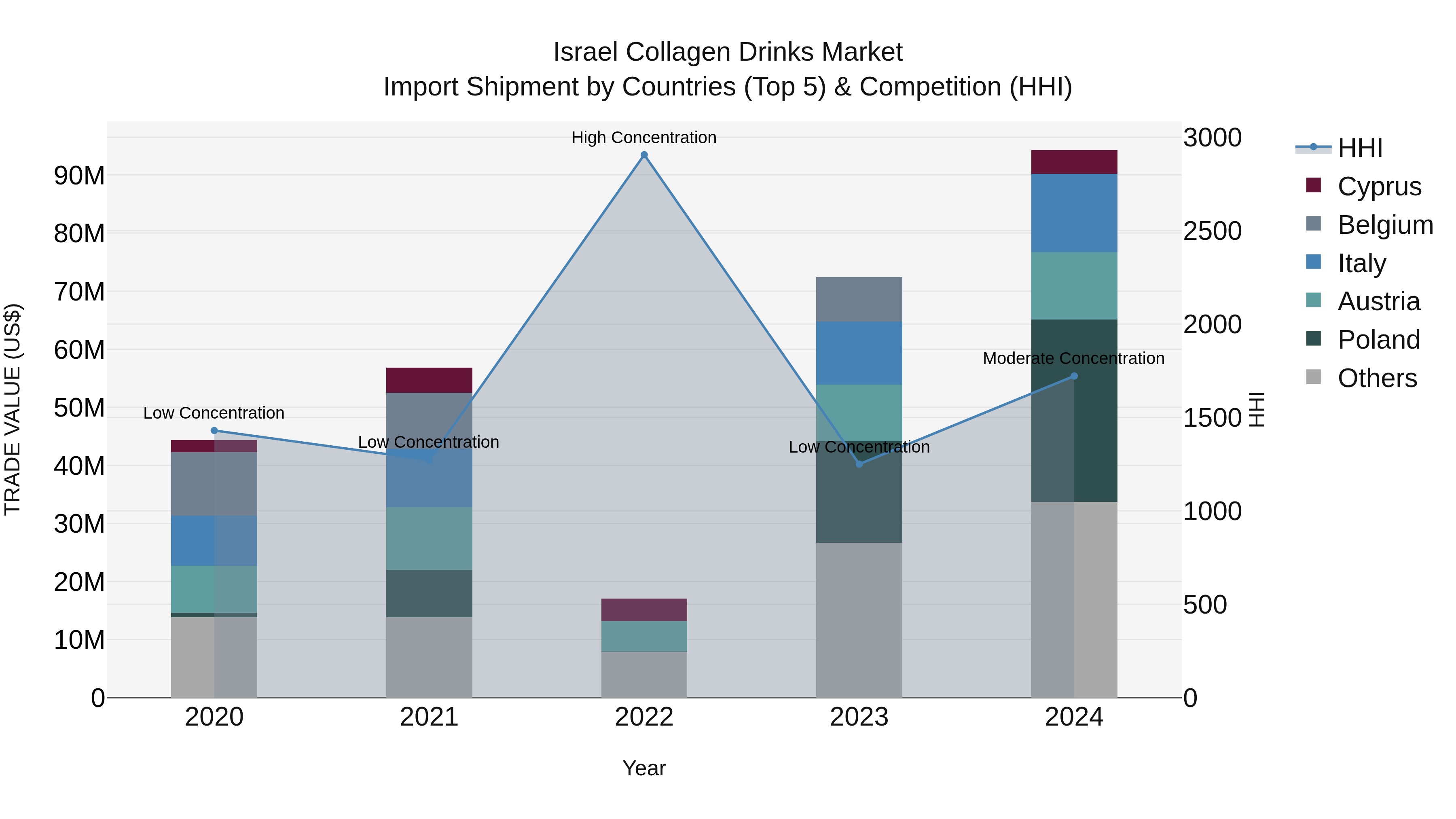 Israel Collagen Drinks Market Top 5 Importing Countries and Market Competition (HHI) Analysis