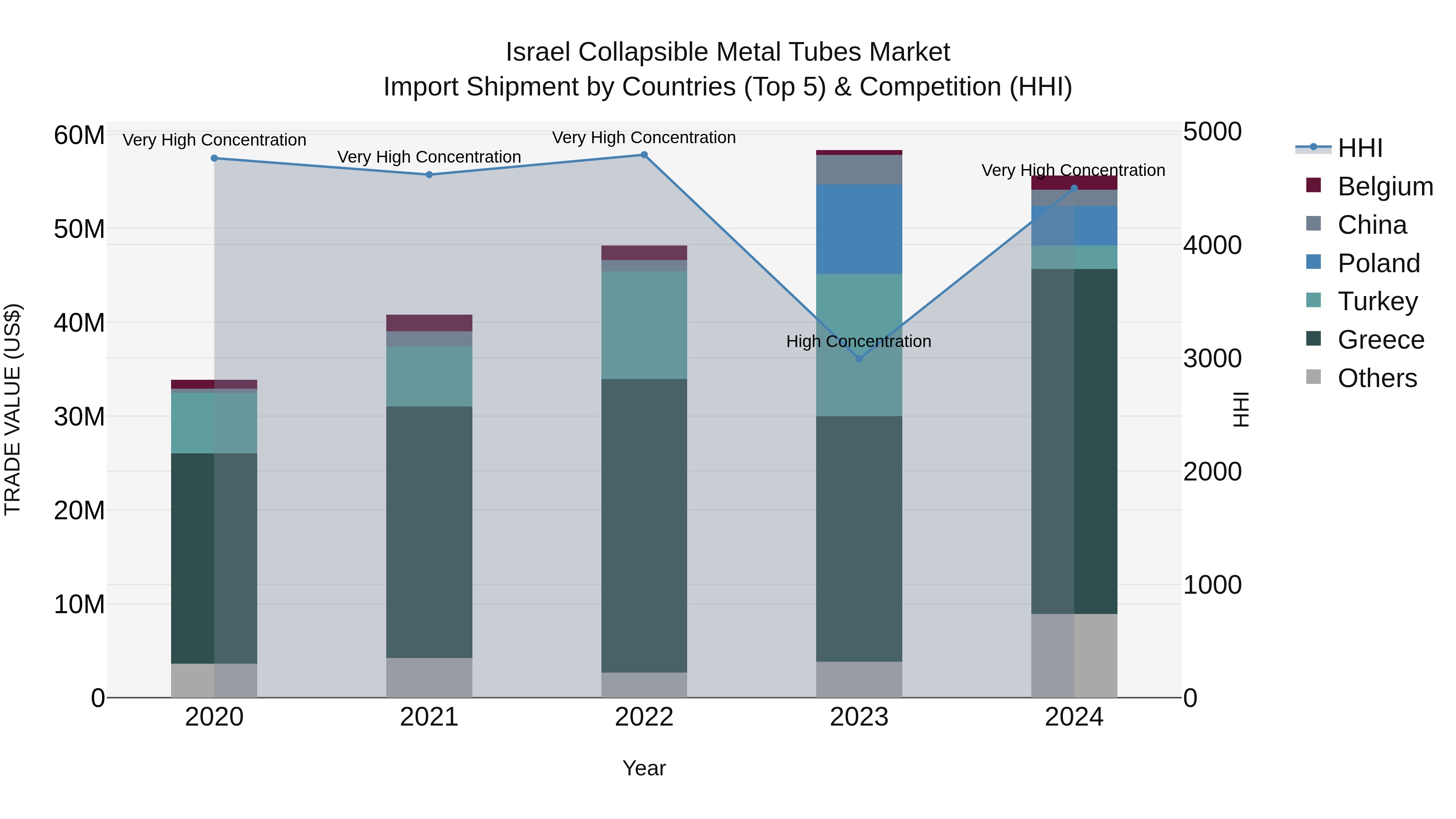 Israel Collapsible Metal Tubes Market Top 5 Importing Countries and Market Competition (HHI) Analysis