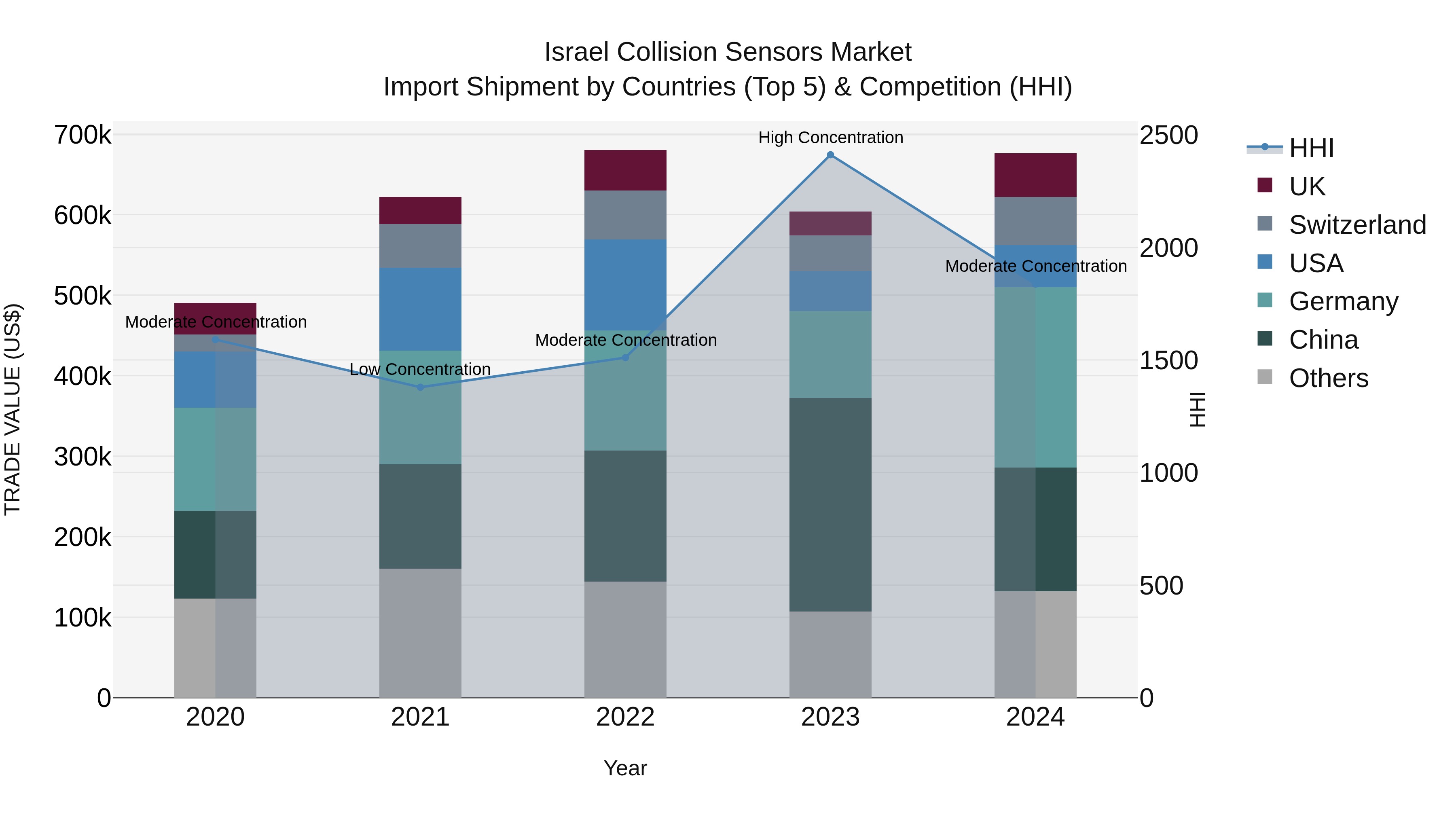 Israel Collision Sensors Market Top 5 Importing Countries and Market Competition (HHI) Analysis