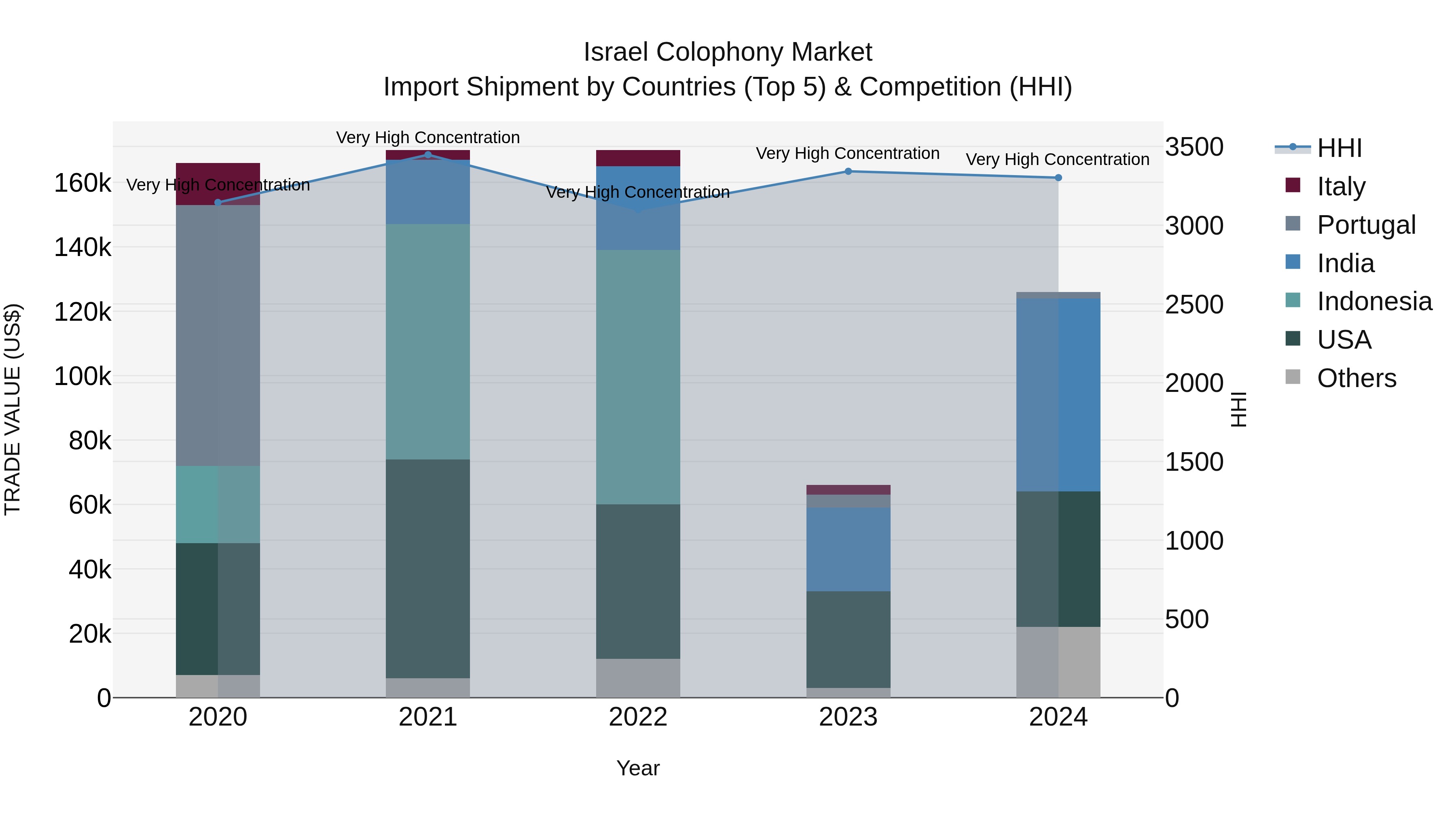 Israel Colophony Market Top 5 Importing Countries and Market Competition (HHI) Analysis