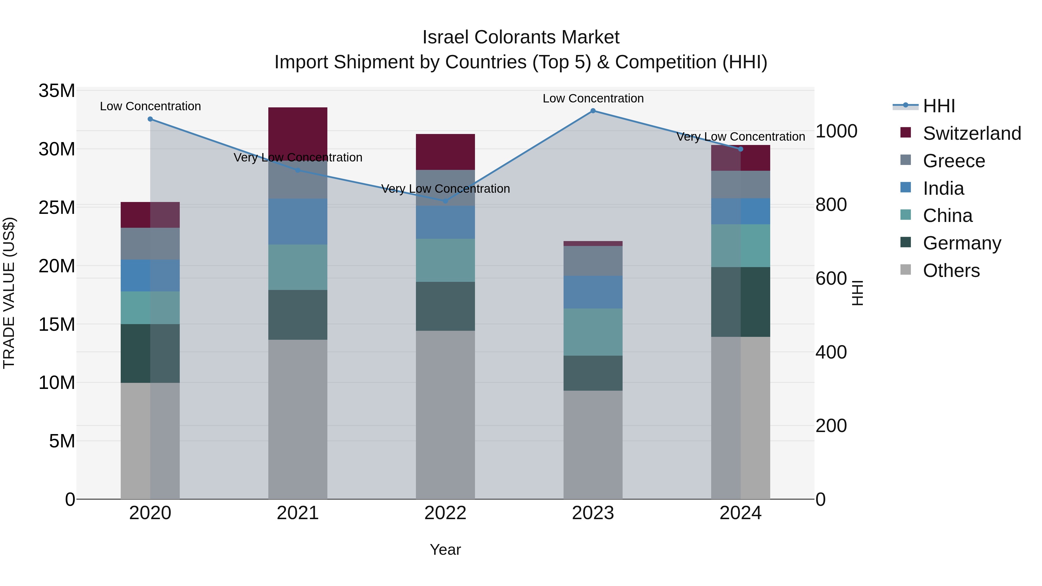 Israel Colorants Market Top 5 Importing Countries and Market Competition (HHI) Analysis