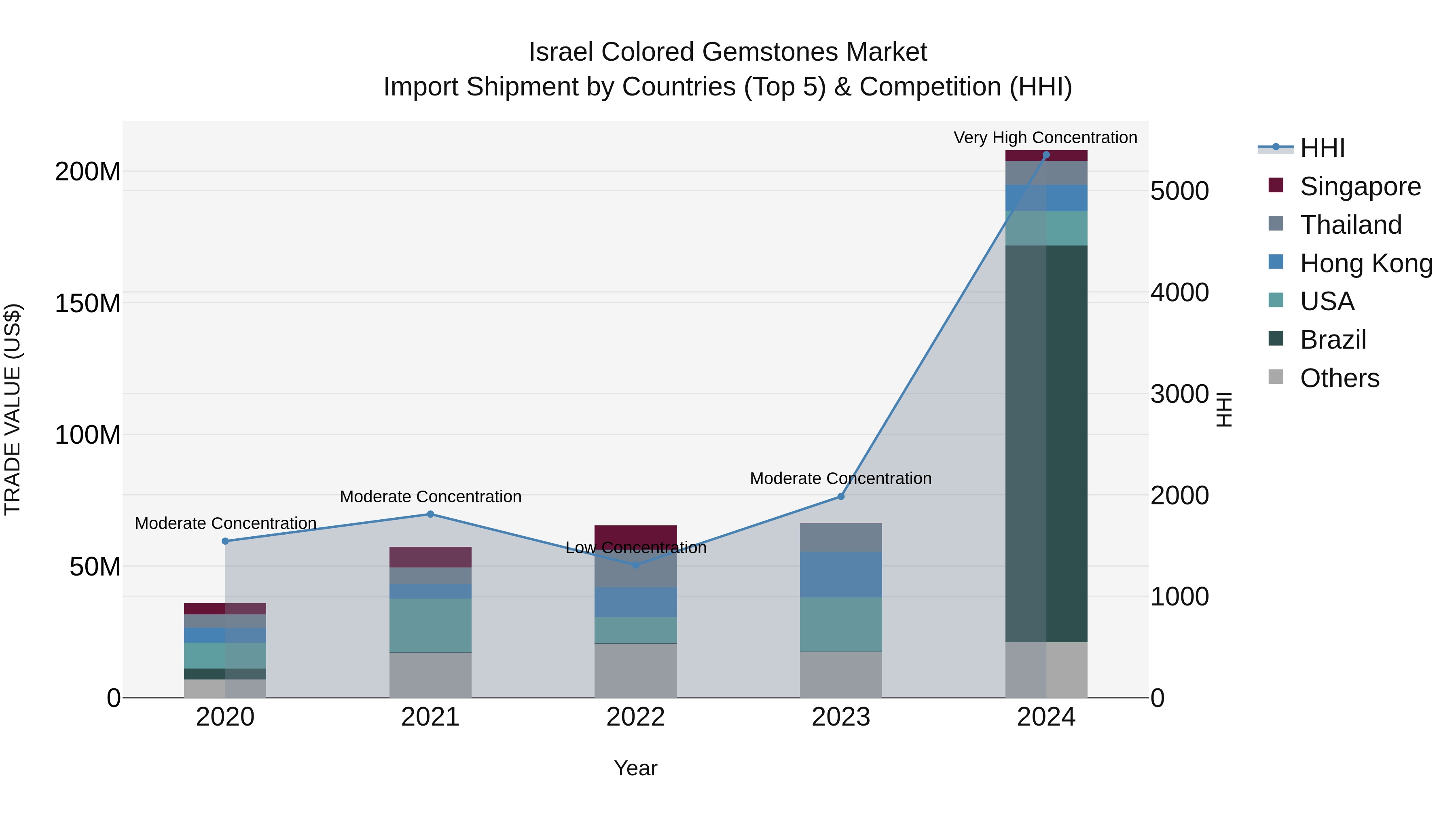 Israel Colored Gemstones Market Top 5 Importing Countries and Market Competition (HHI) Analysis