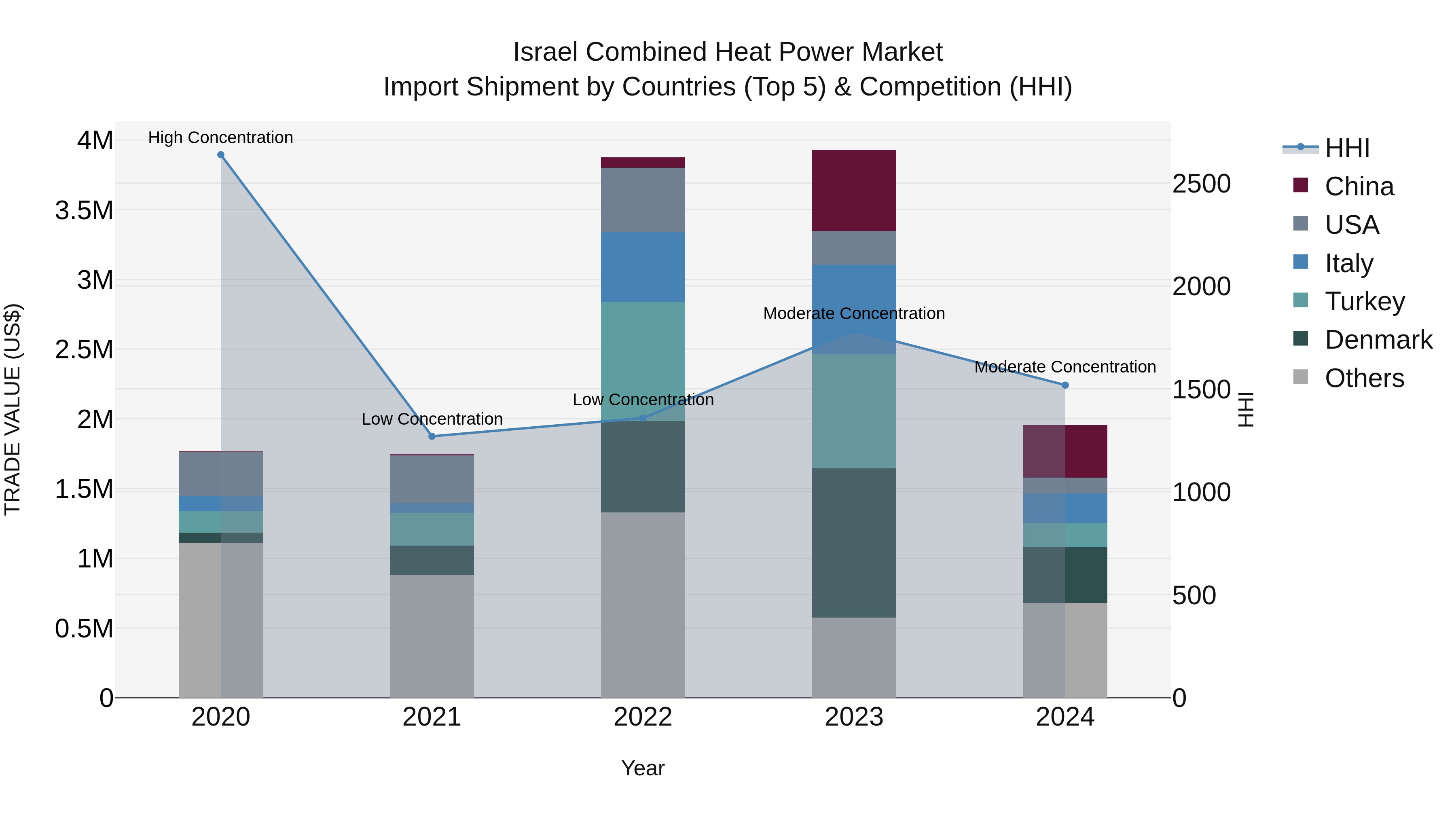 Israel Combined Heat Power Market Top 5 Importing Countries and Market Competition (HHI) Analysis