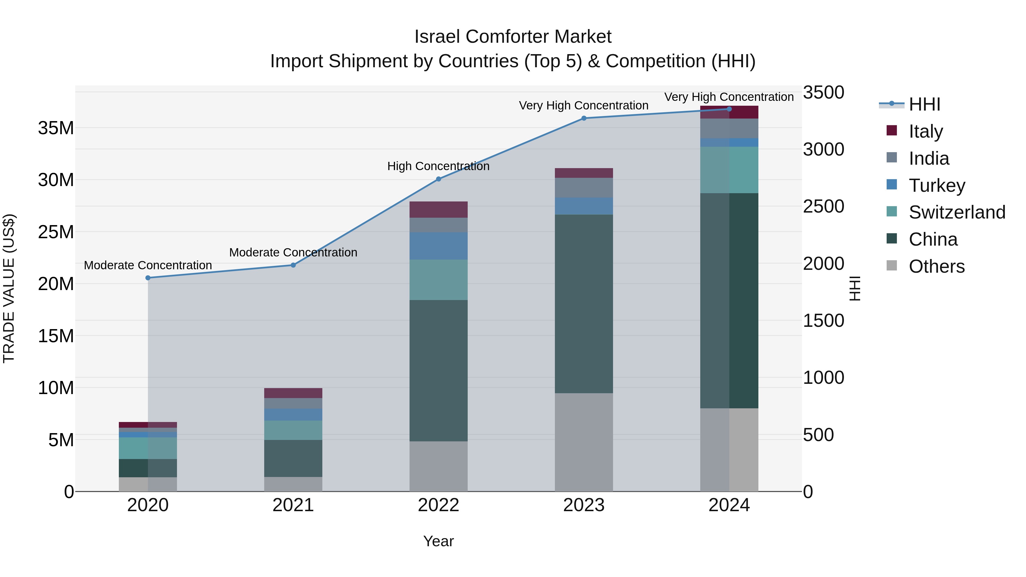 Israel Comforter Market Top 5 Importing Countries and Market Competition (HHI) Analysis