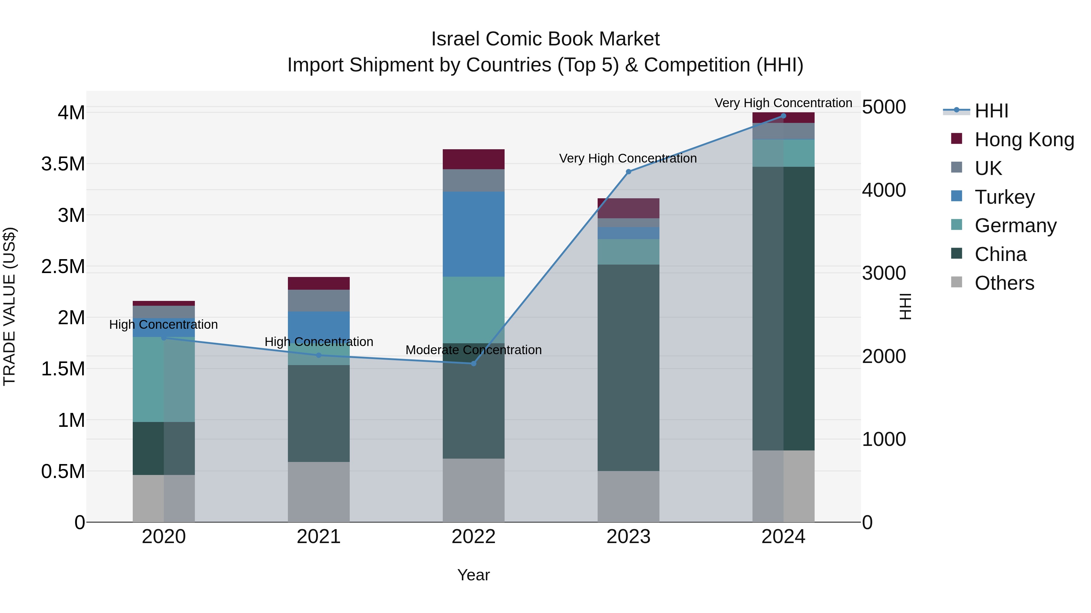 Israel Comic Book Market Top 5 Importing Countries and Market Competition (HHI) Analysis