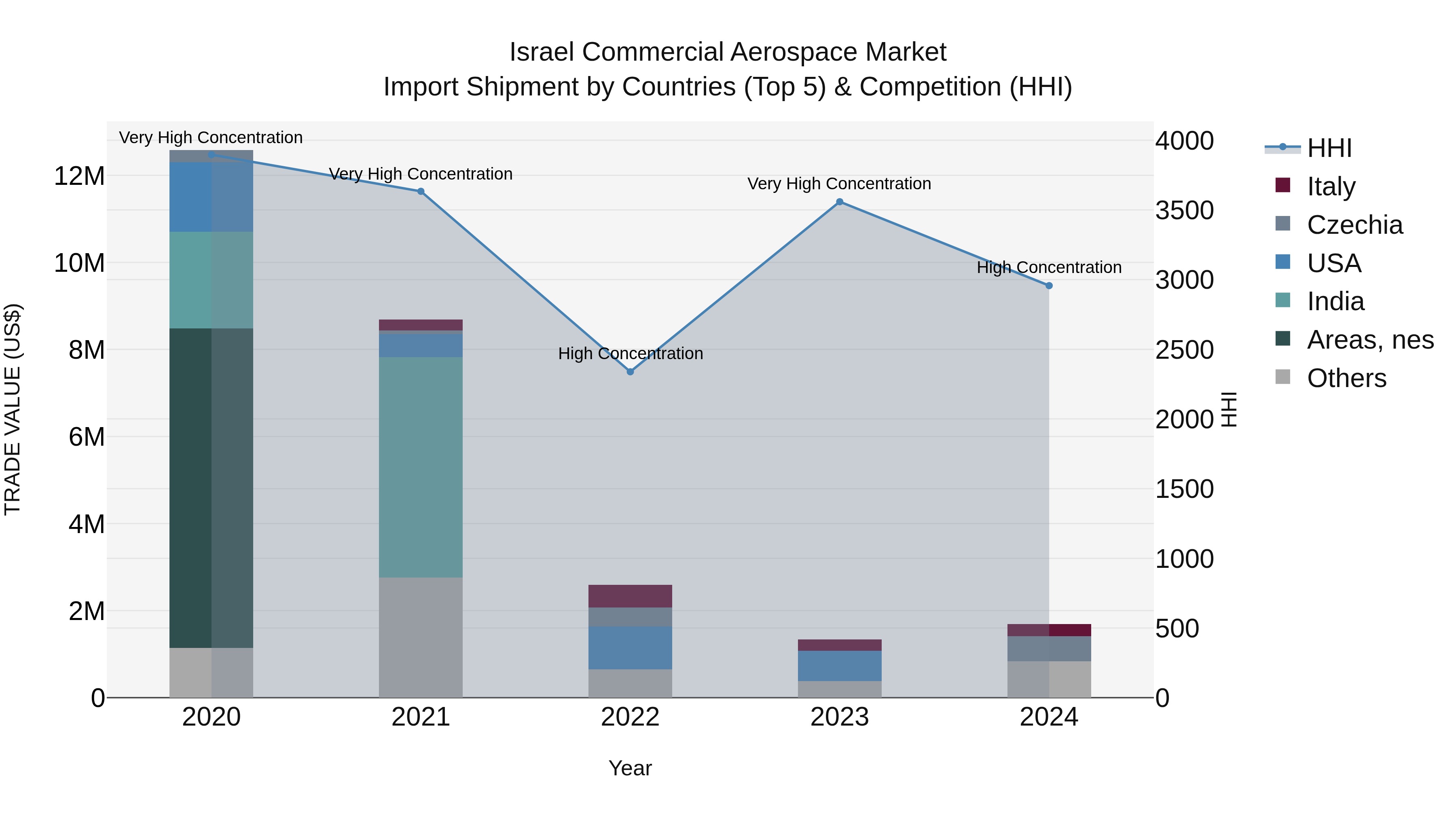 Israel Commercial Aerospace Market Top 5 Importing Countries and Market Competition (HHI) Analysis