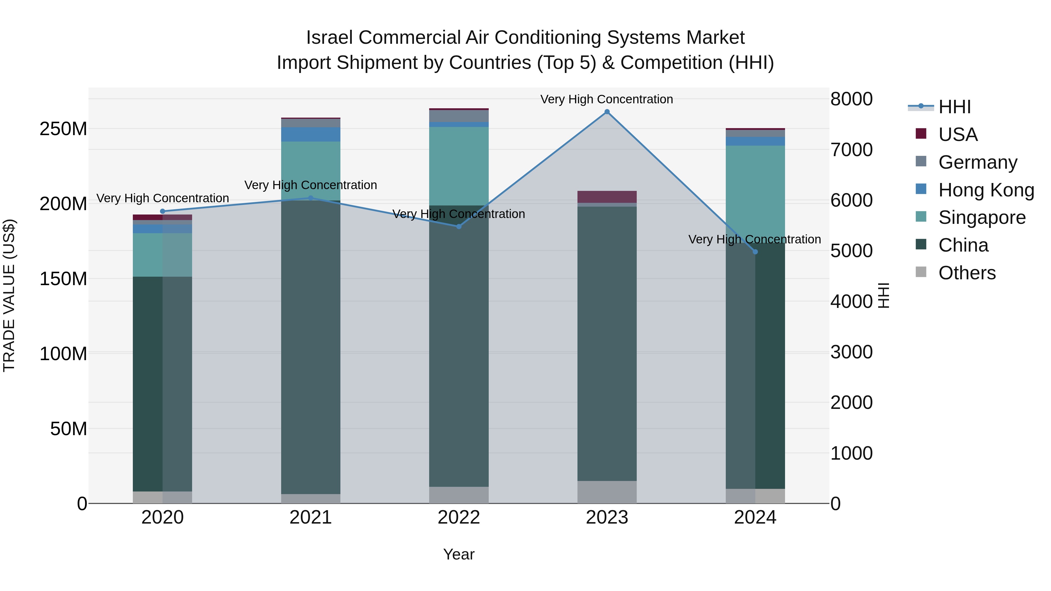 Israel Commercial Air Conditioning Systems Market Top 5 Importing Countries and Market Competition (HHI) Analysis