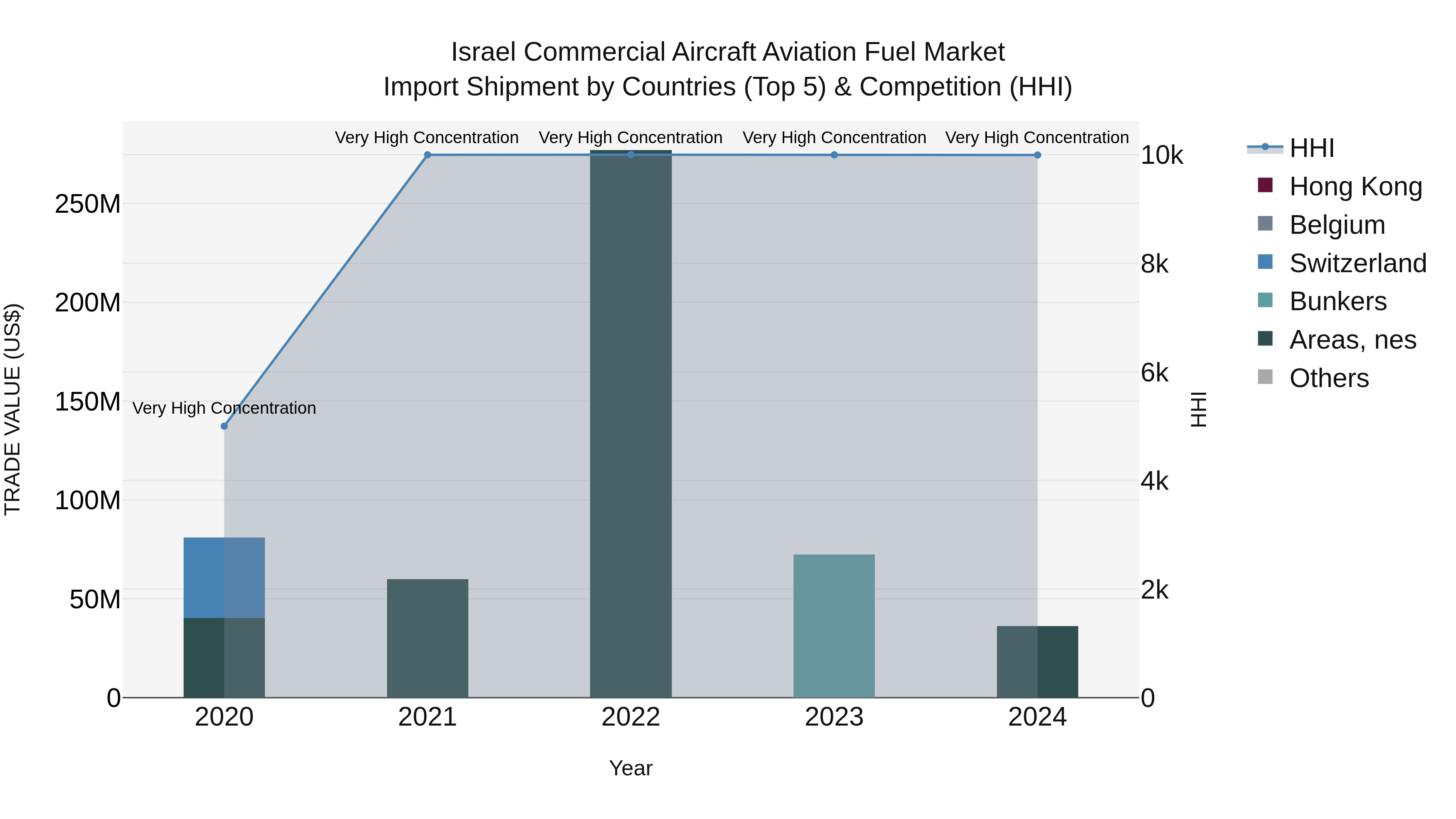 Israel Commercial Aircraft Aviation Fuel Market Top 5 Importing Countries and Market Competition (HHI) Analysis