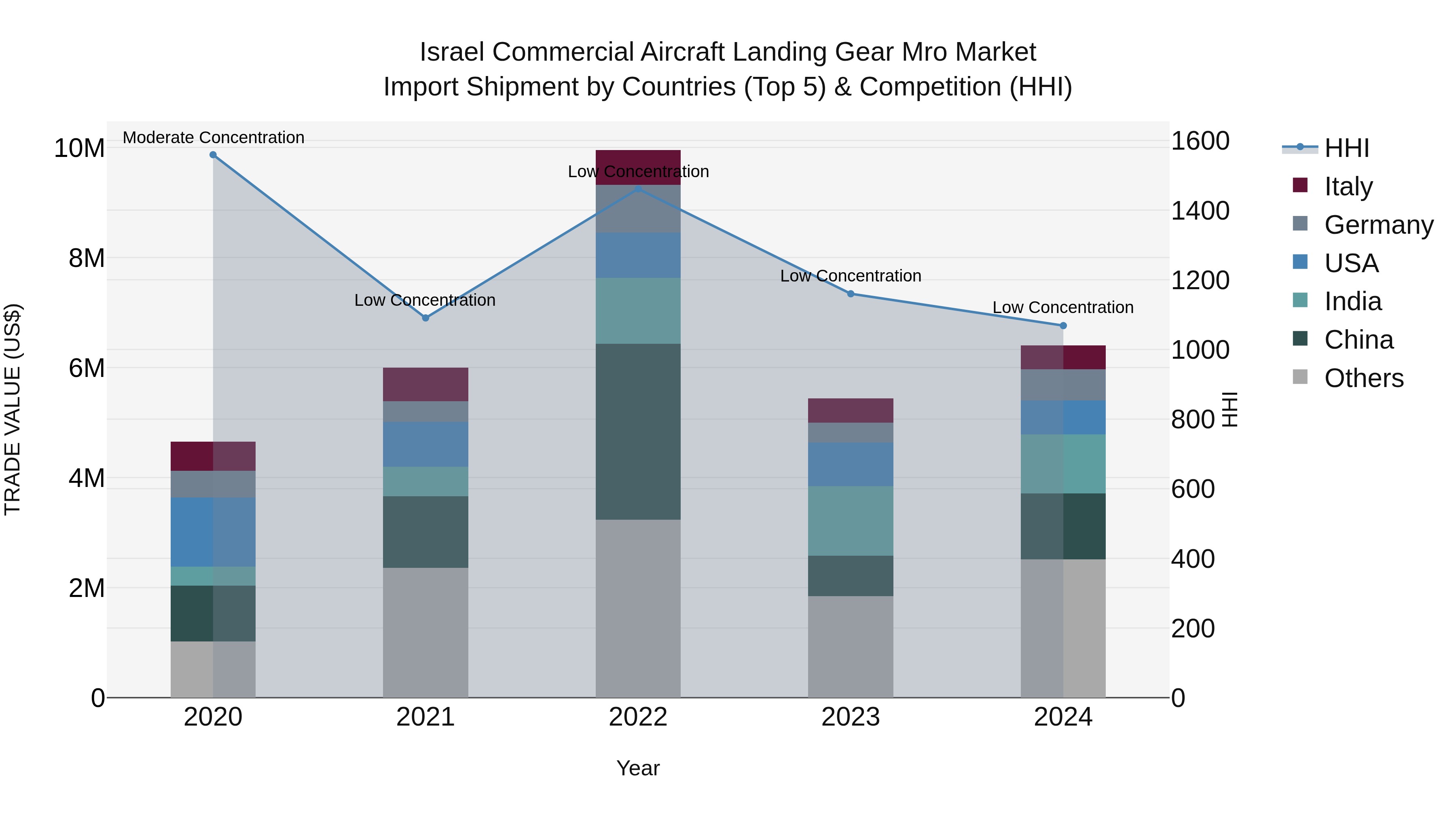 Israel Commercial Aircraft Landing Gear Mro Market Top 5 Importing Countries and Market Competition (HHI) Analysis