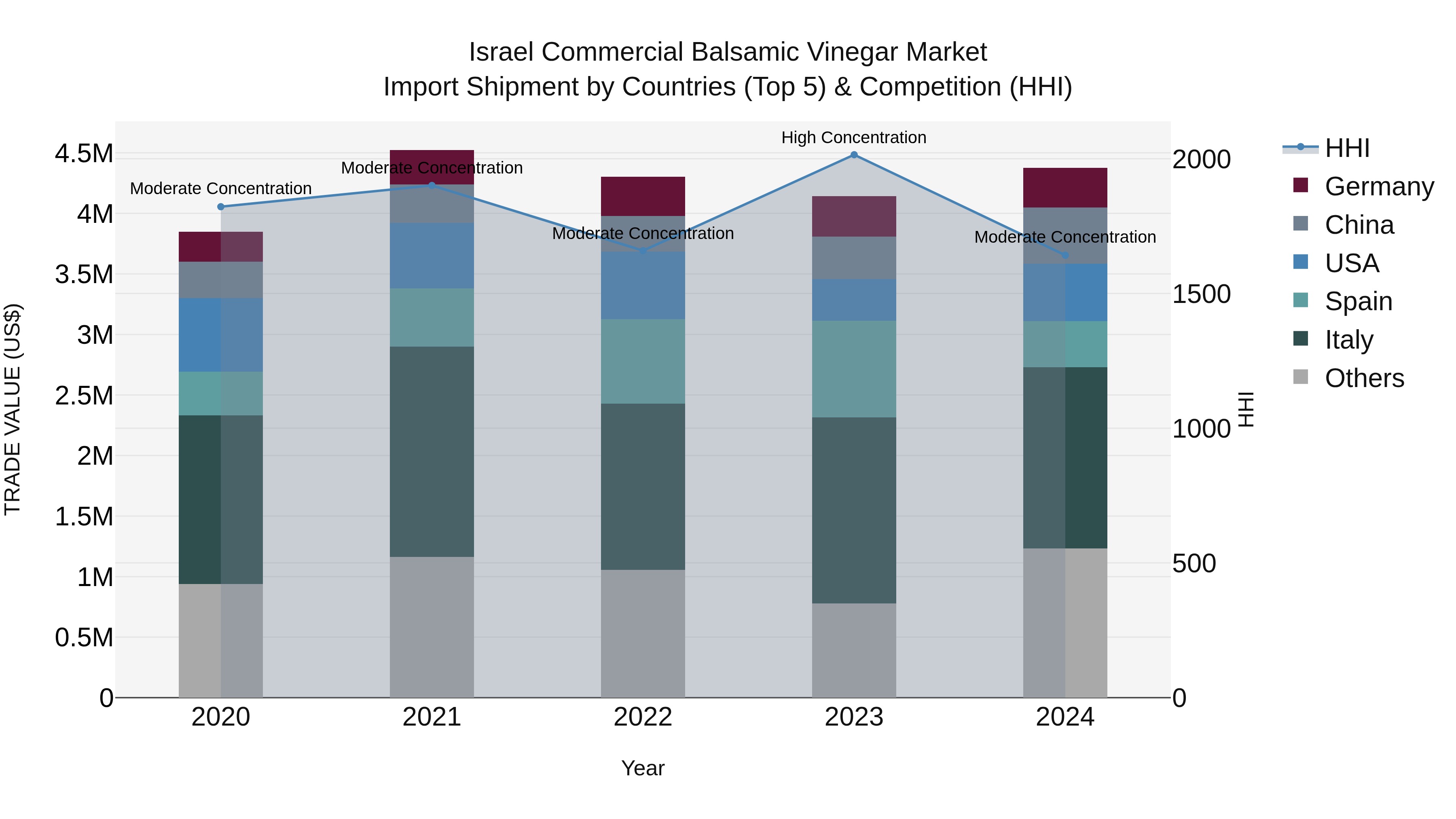 Israel Commercial Balsamic Vinegar Market Top 5 Importing Countries and Market Competition (HHI) Analysis