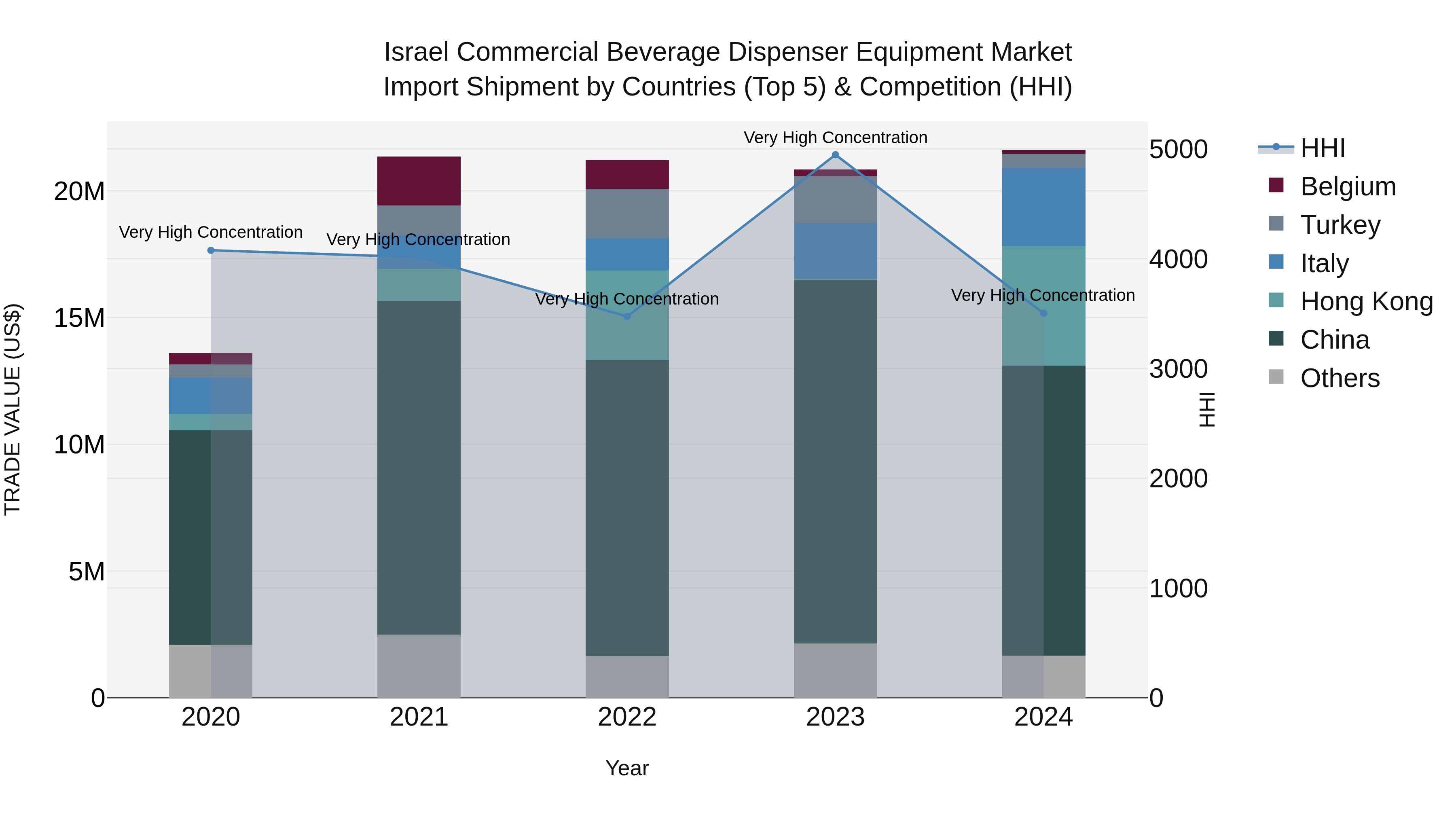 Israel Commercial Beverage Dispenser Equipment Market Top 5 Importing Countries and Market Competition (HHI) Analysis