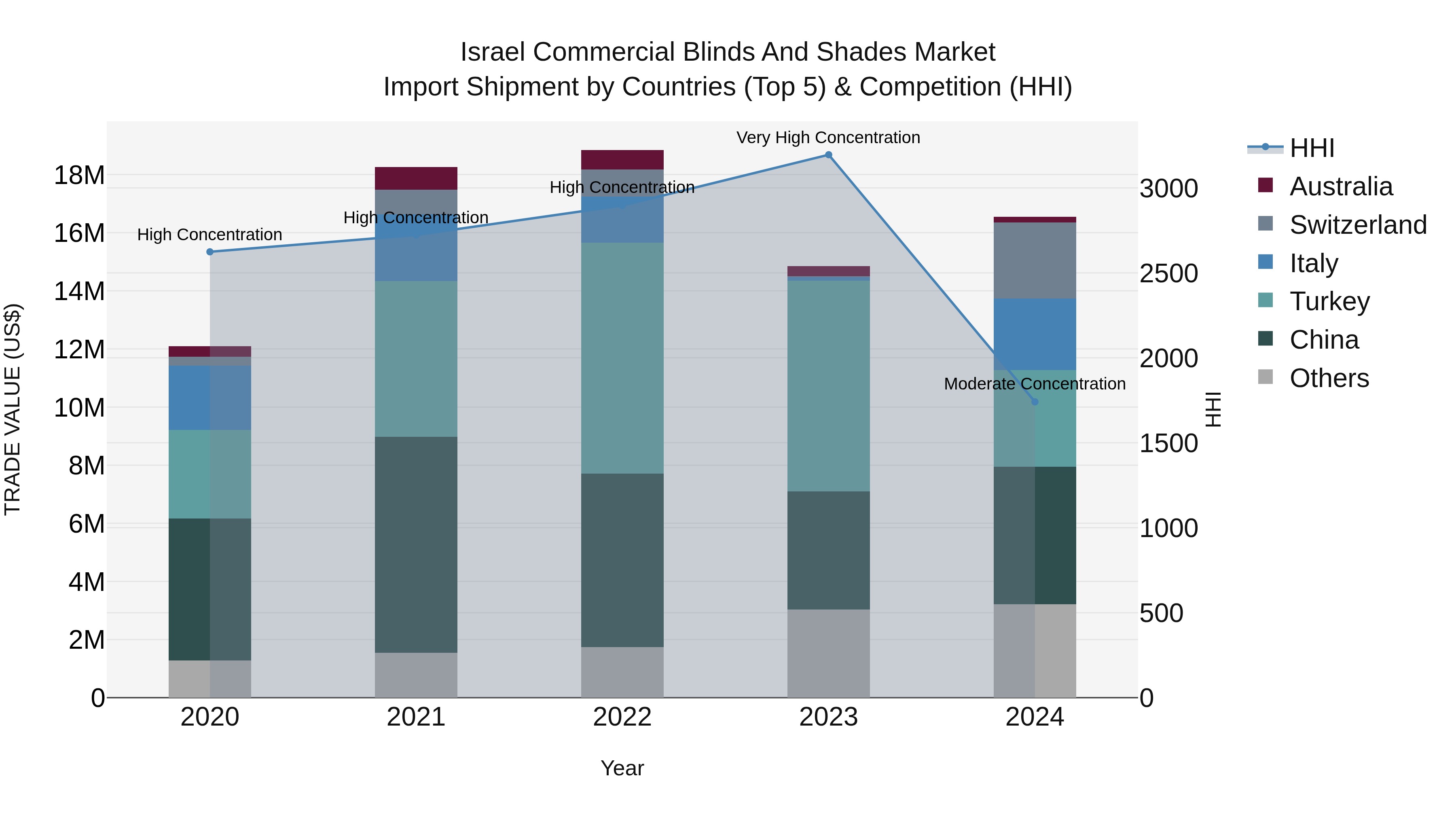 Israel Commercial Blinds and Shades Market Top 5 Importing Countries and Market Competition (HHI) Analysis
