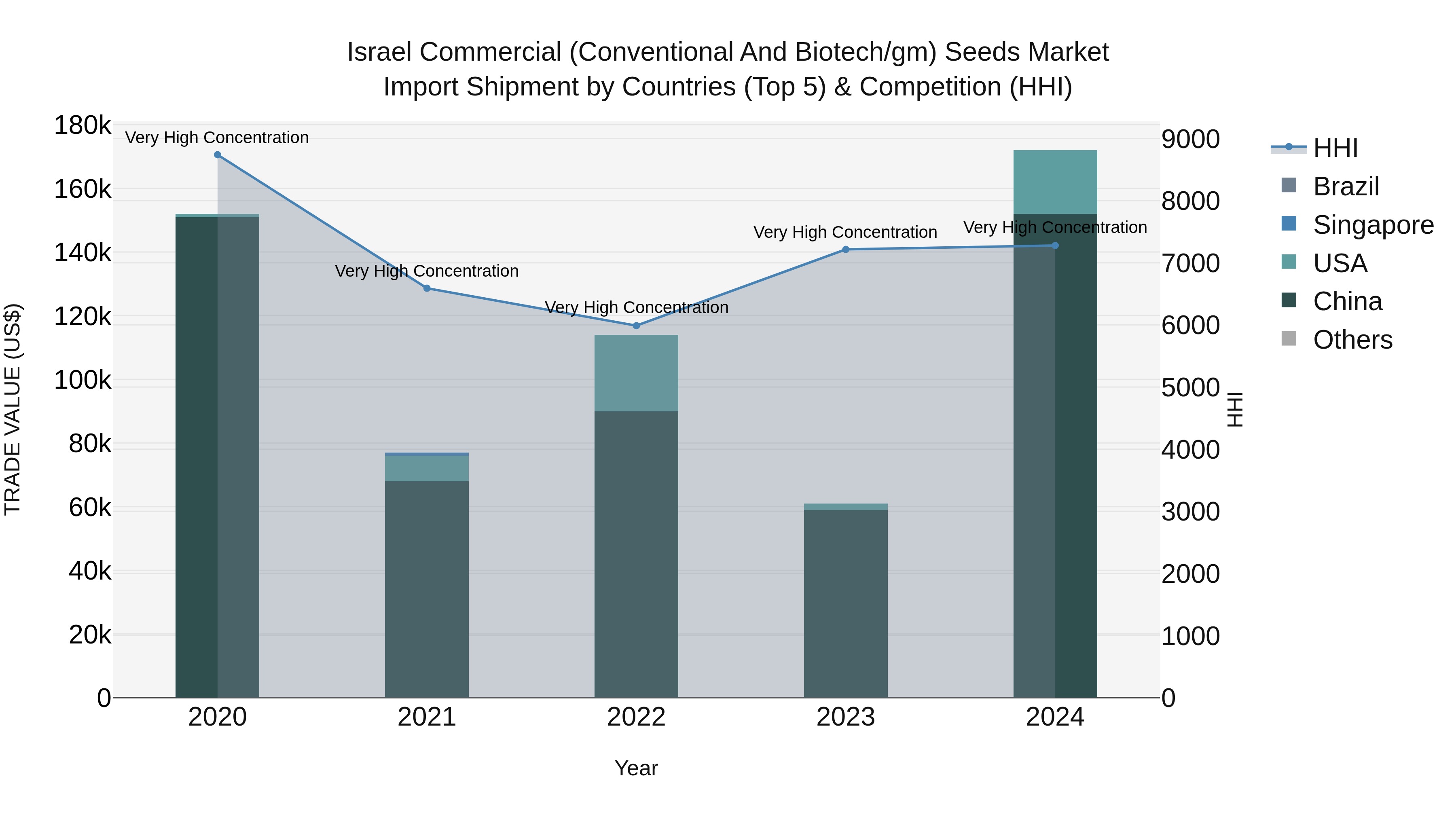 Israel Commercial (Conventional and Biotech/gm) Seeds Market Top 5 Importing Countries and Market Competition (HHI) Analysis