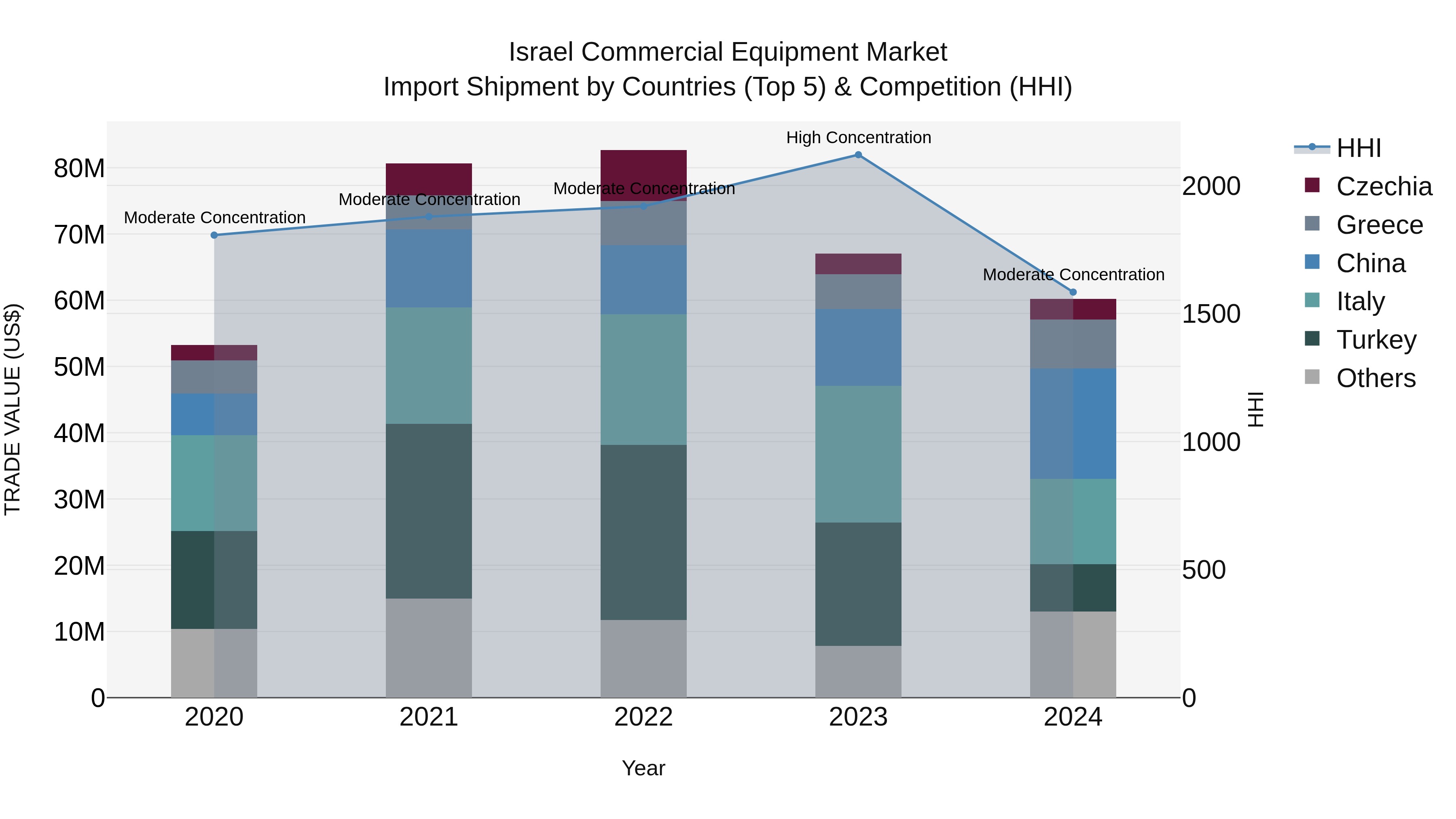 Israel Commercial Equipment Market Top 5 Importing Countries and Market Competition (HHI) Analysis