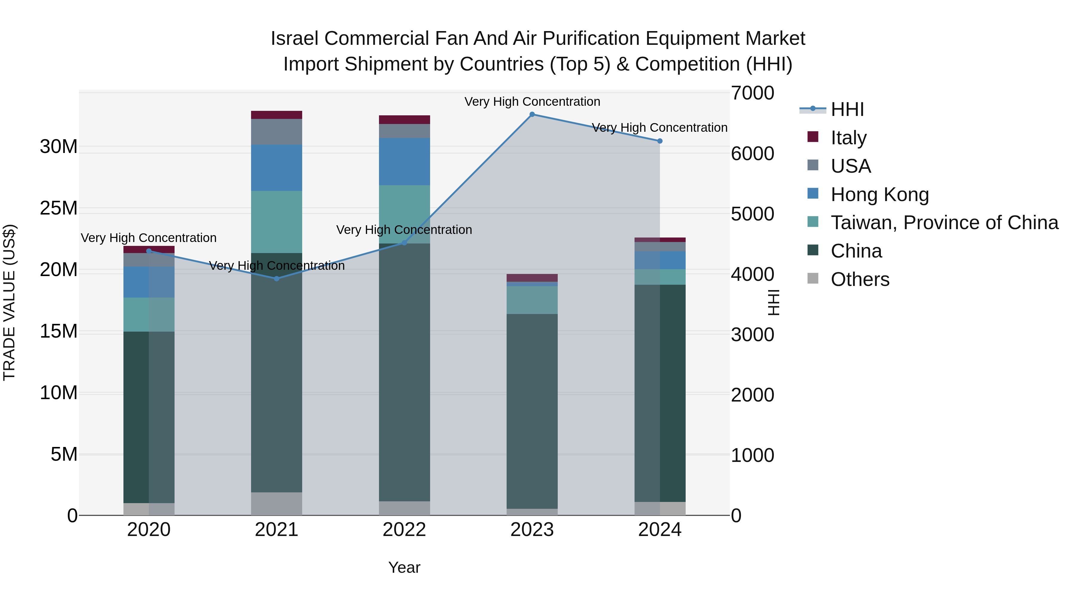 Israel Commercial Fan and Air Purification Equipment Market Top 5 Importing Countries and Market Competition (HHI) Analysis