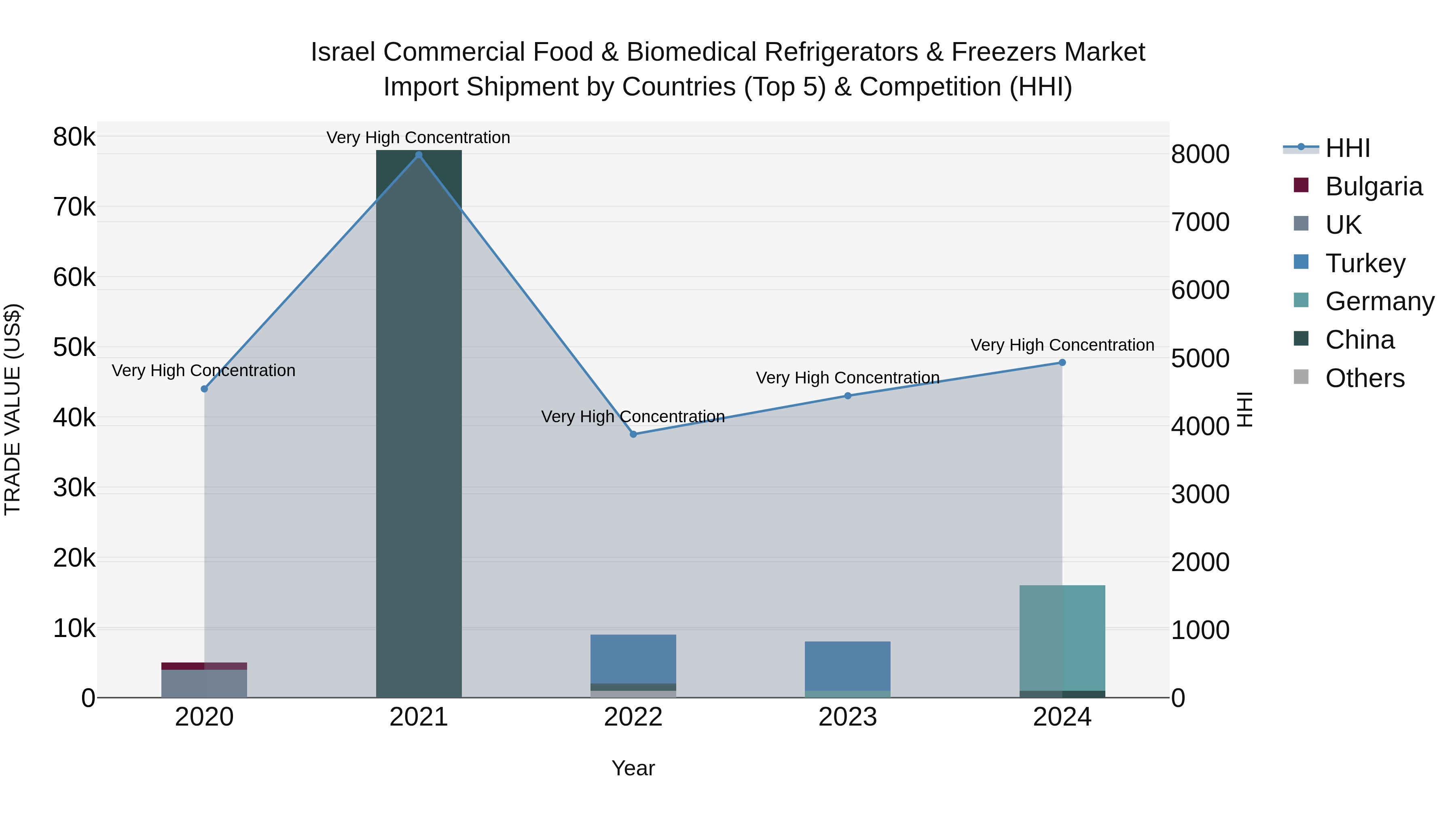 Israel Commercial Food & Biomedical Refrigerators & Freezers Market Top 5 Importing Countries and Market Competition (HHI) Analysis