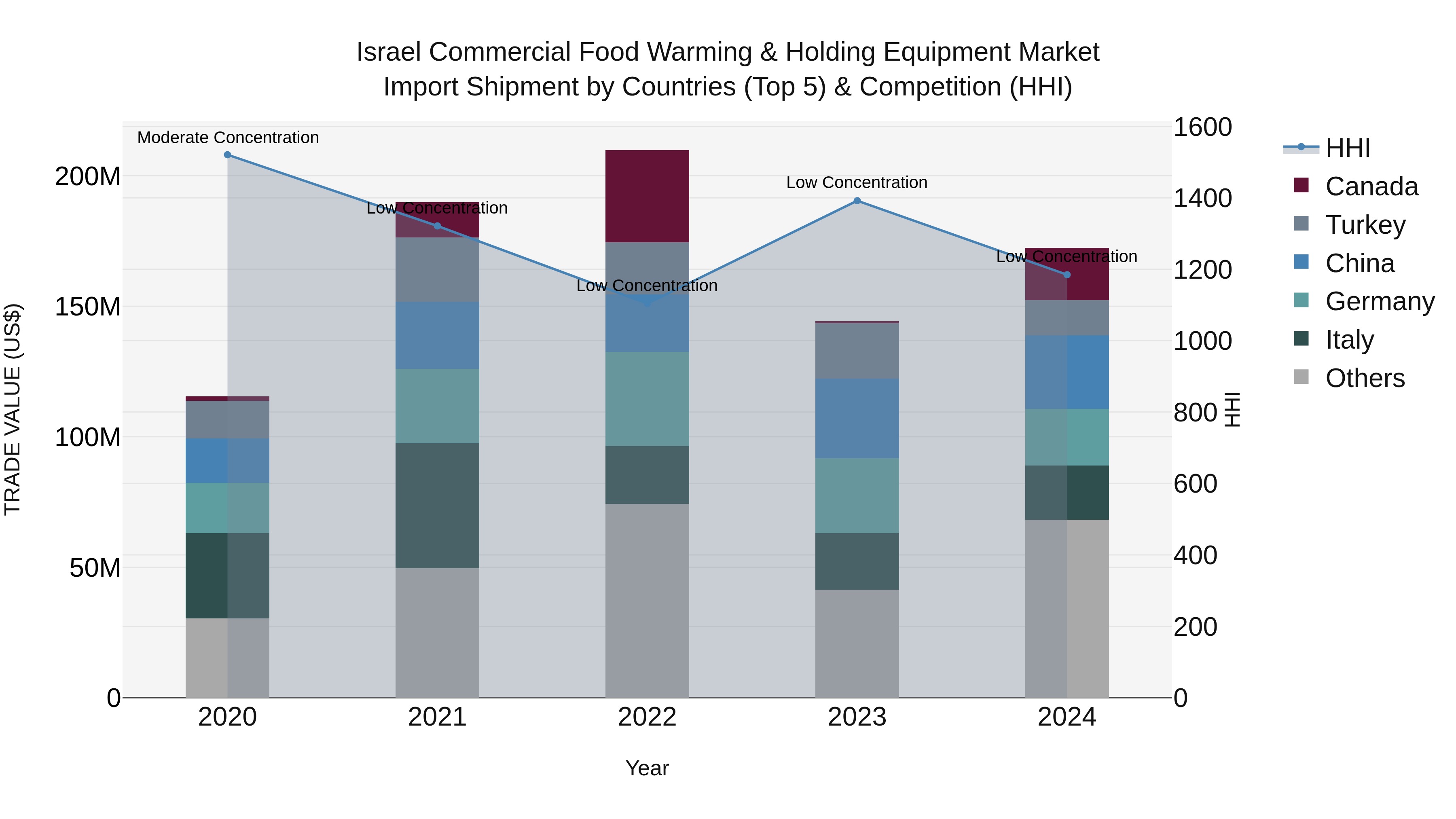 Israel Commercial Food Warming & Holding Equipment Market Top 5 Importing Countries and Market Competition (HHI) Analysis