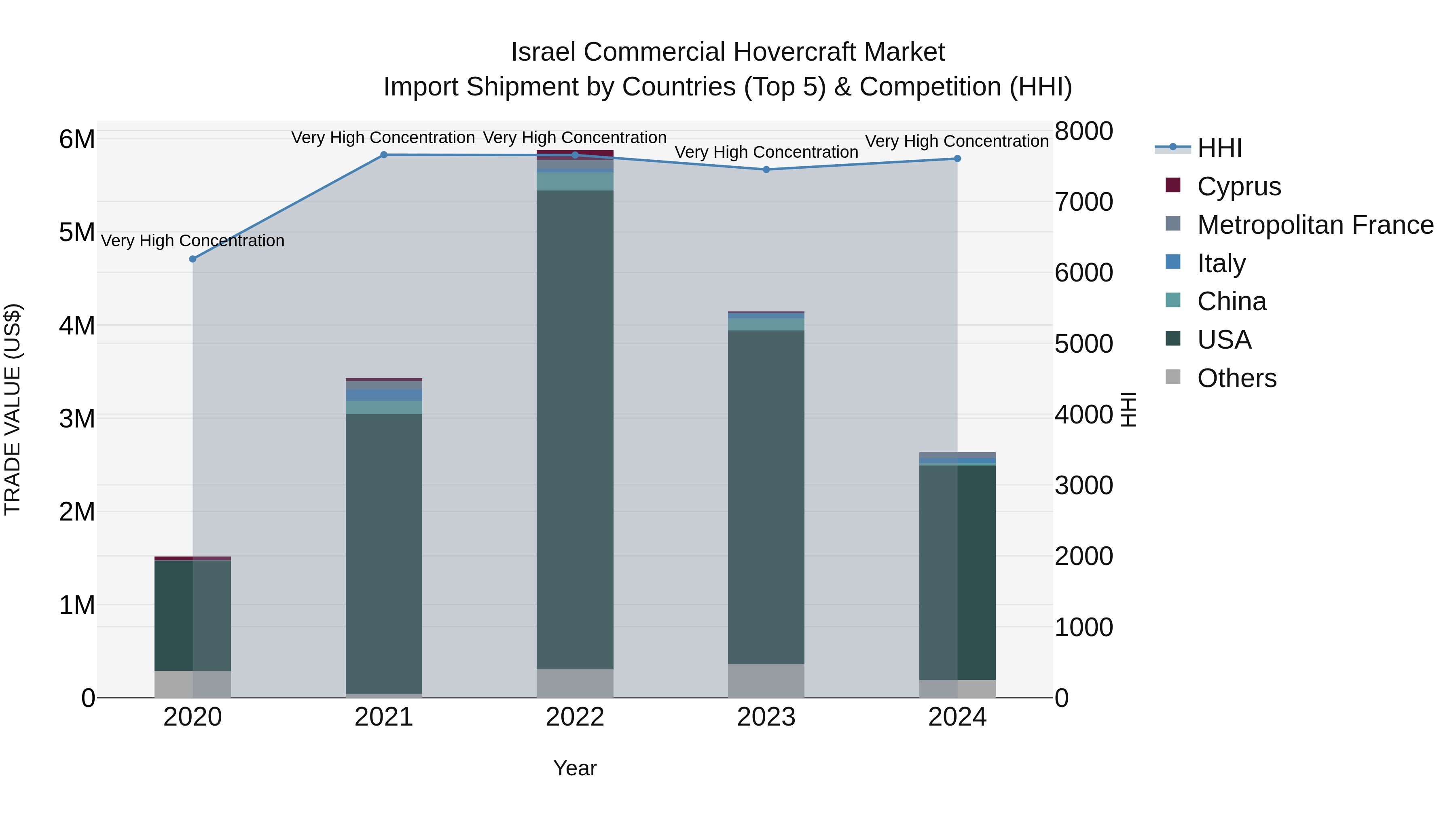 Israel Commercial Hovercraft Market Top 5 Importing Countries and Market Competition (HHI) Analysis