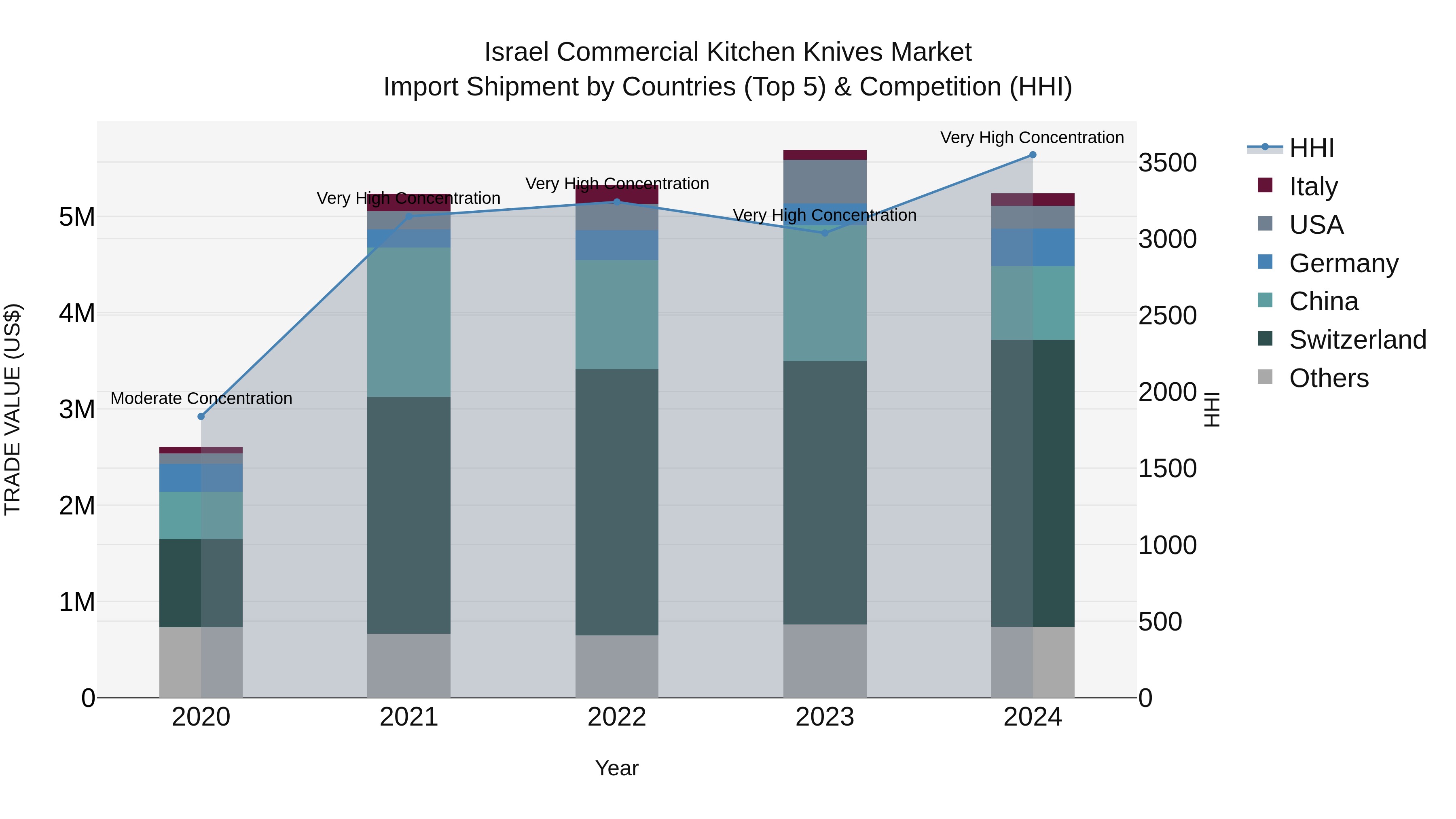 Israel Commercial Kitchen Knives Market Top 5 Importing Countries and Market Competition (HHI) Analysis