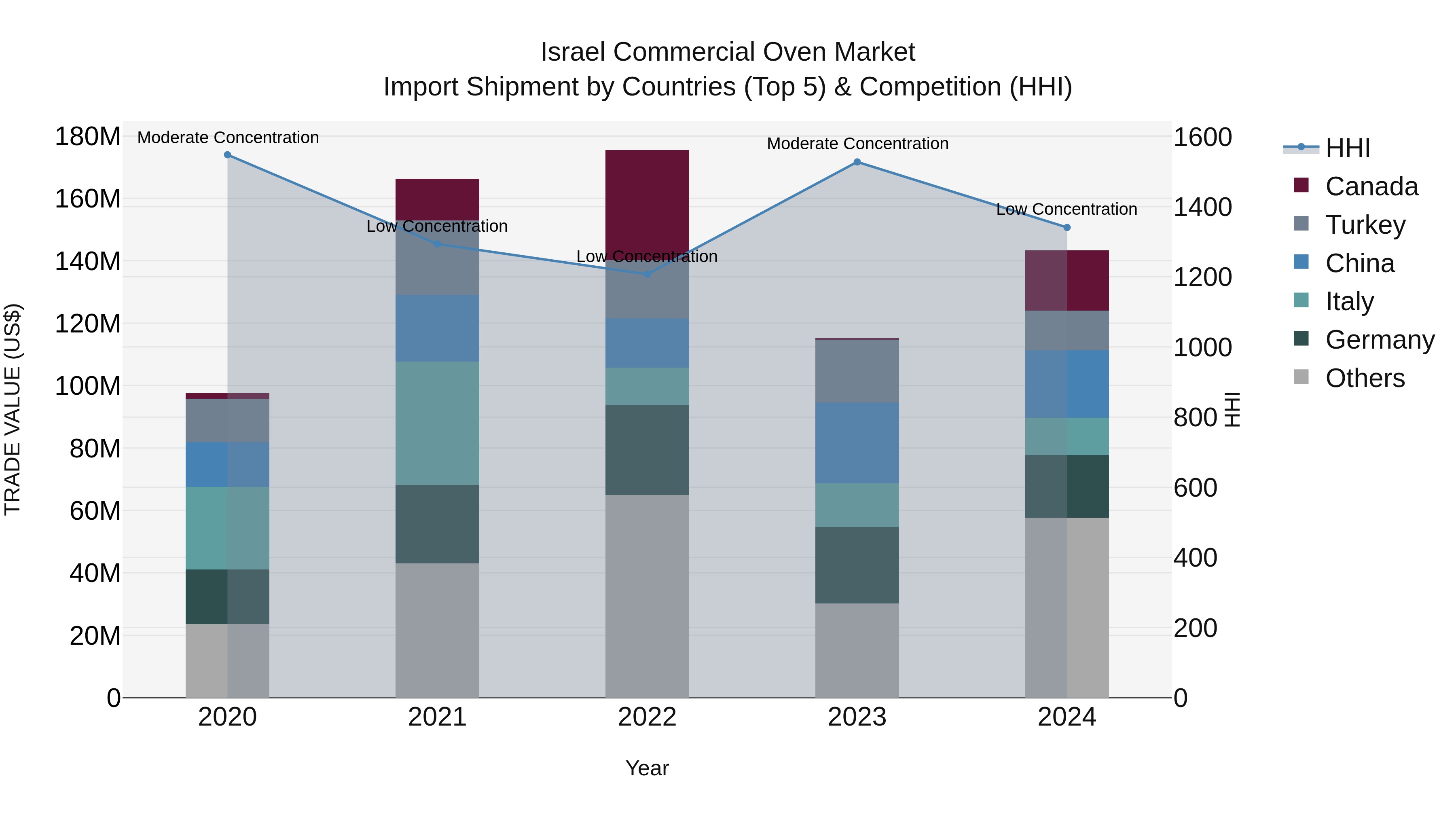 Israel Commercial Oven Market Top 5 Importing Countries and Market Competition (HHI) Analysis