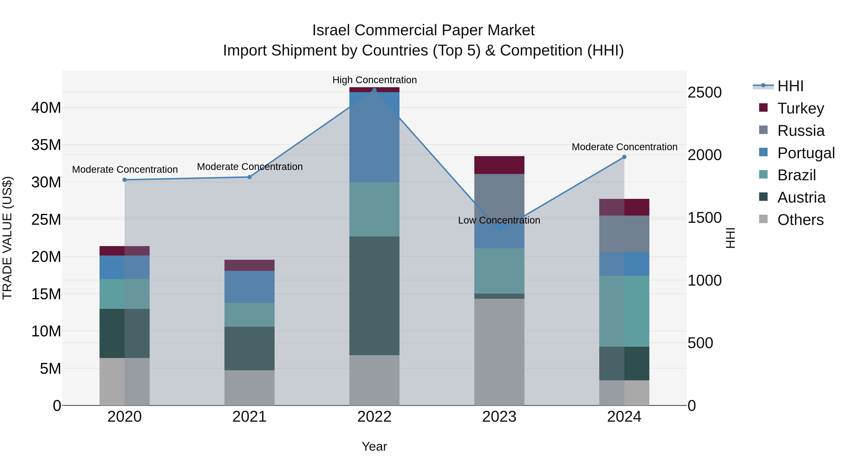 Israel Commercial Paper Market Top 5 Importing Countries and Market Competition (HHI) Analysis