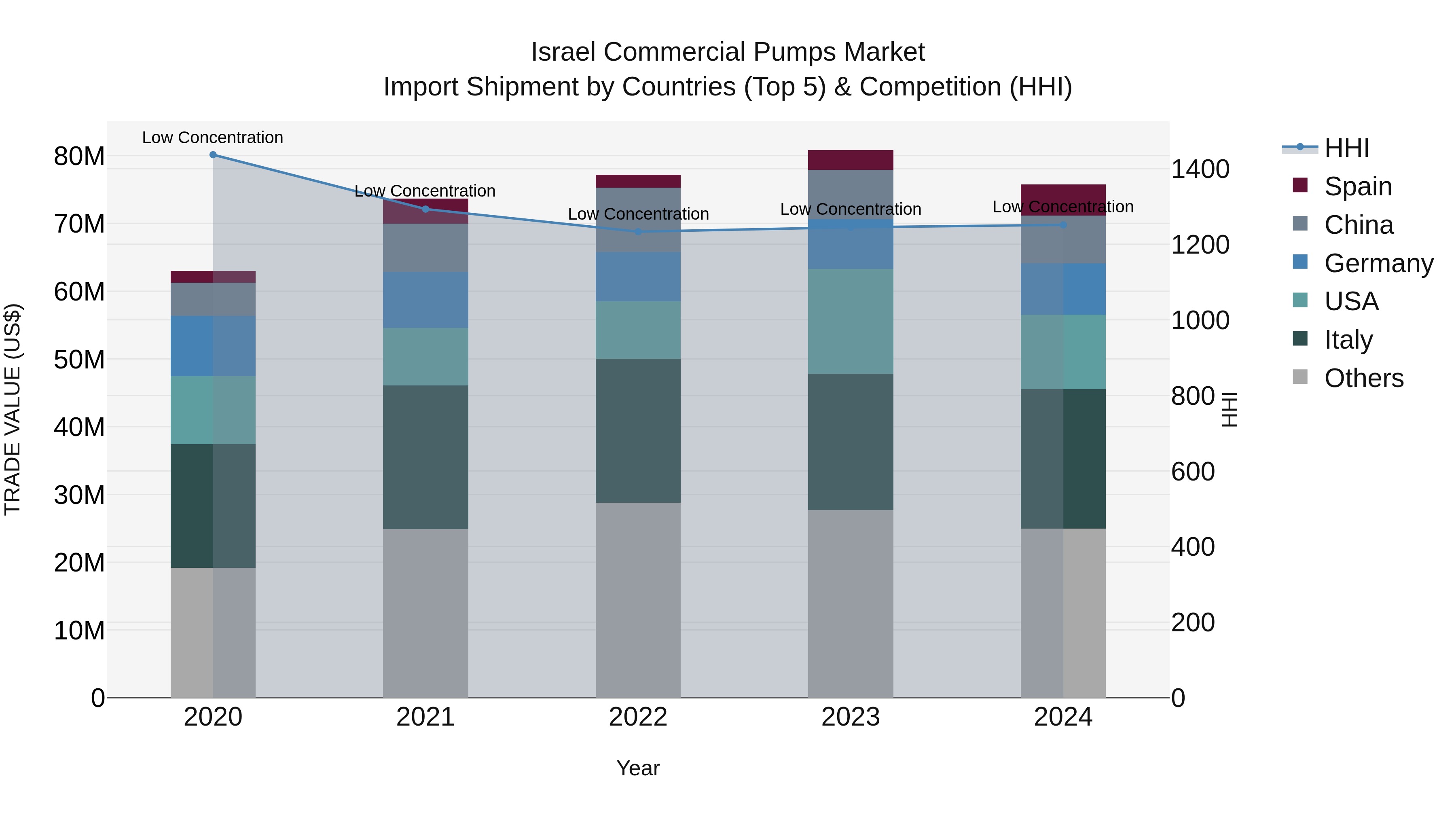 Israel Commercial Pumps Market Top 5 Importing Countries and Market Competition (HHI) Analysis