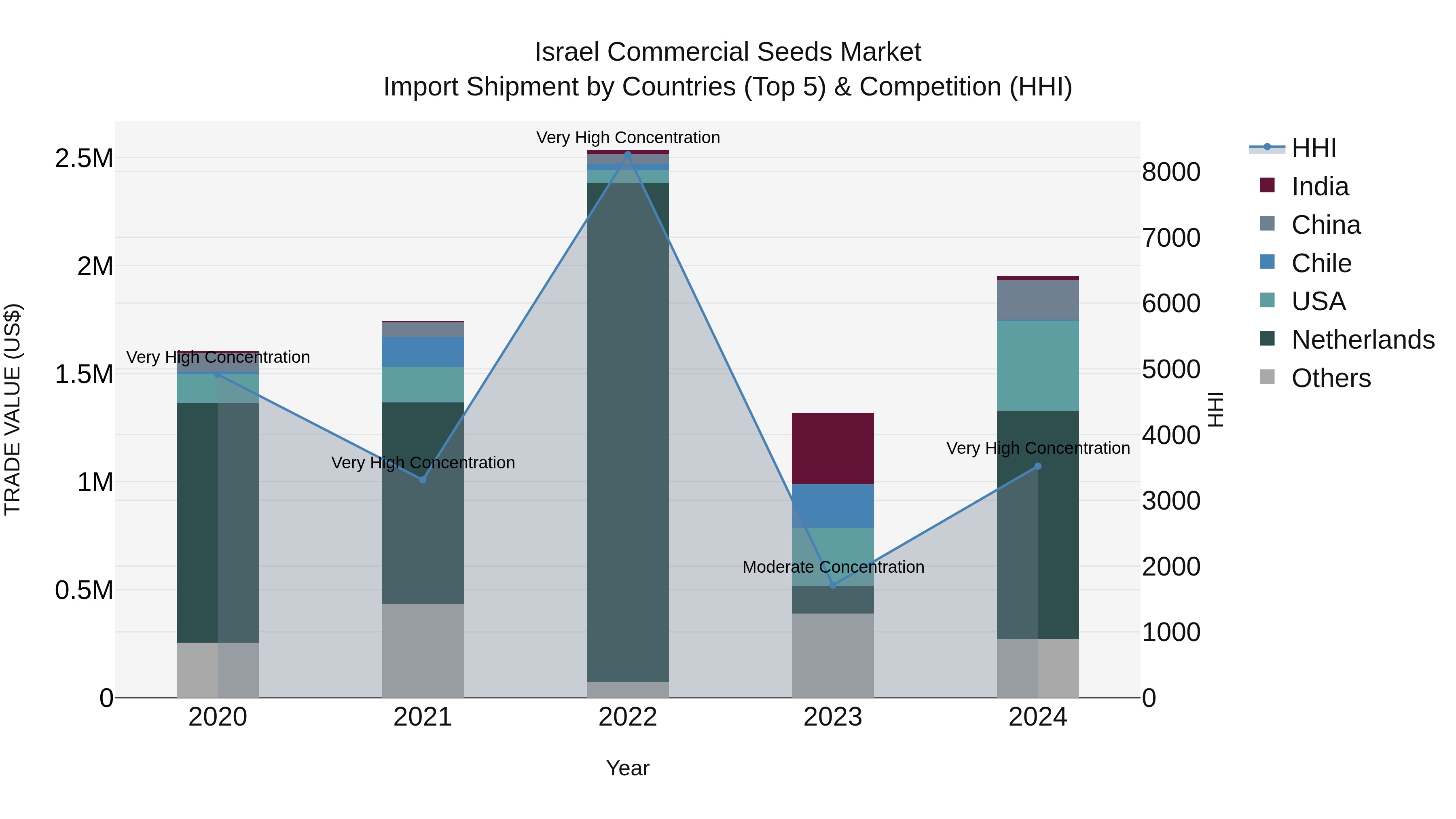 Israel Commercial Seeds Market Top 5 Importing Countries and Market Competition (HHI) Analysis