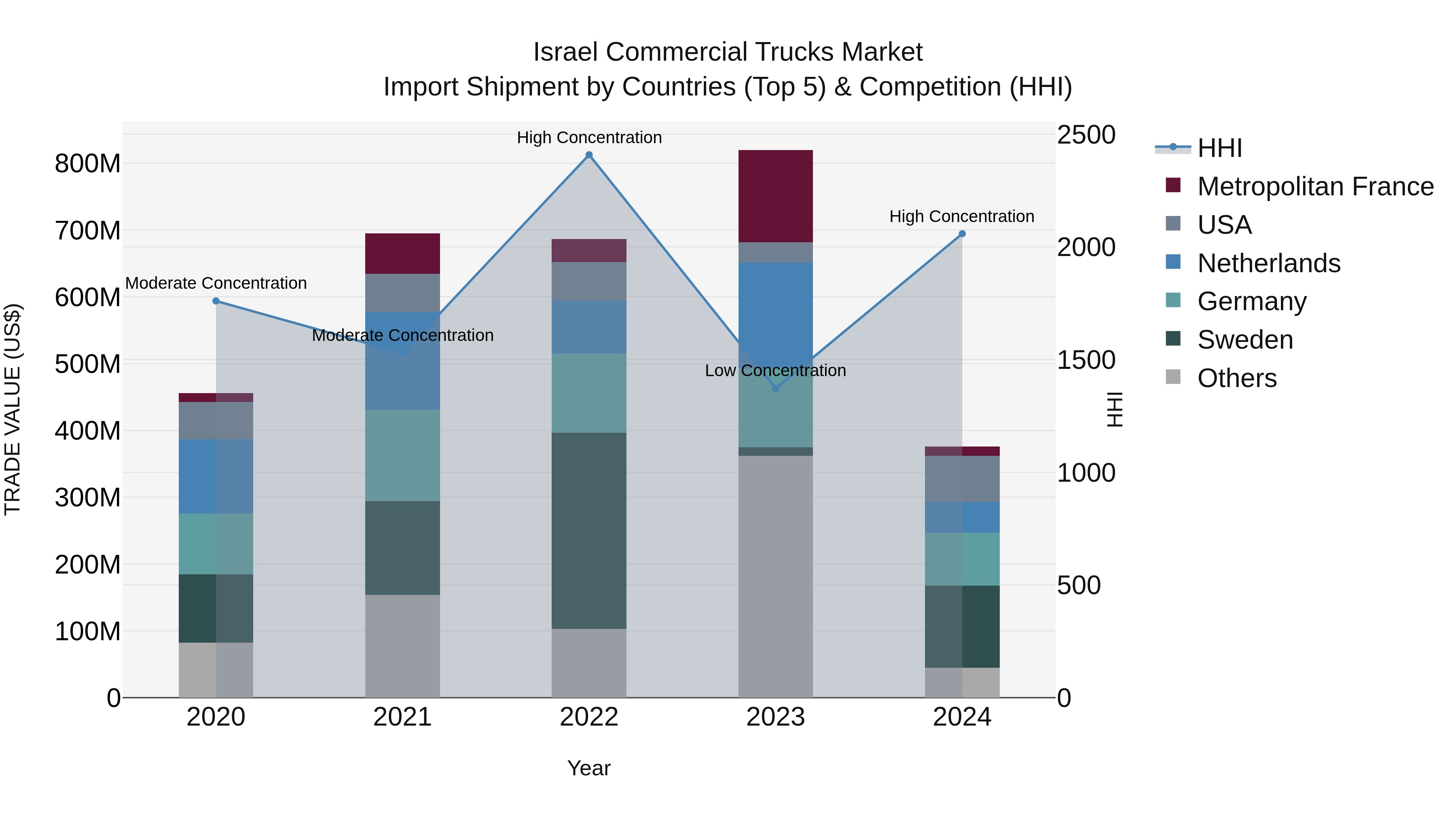 Israel Commercial Trucks Market Top 5 Importing Countries and Market Competition (HHI) Analysis