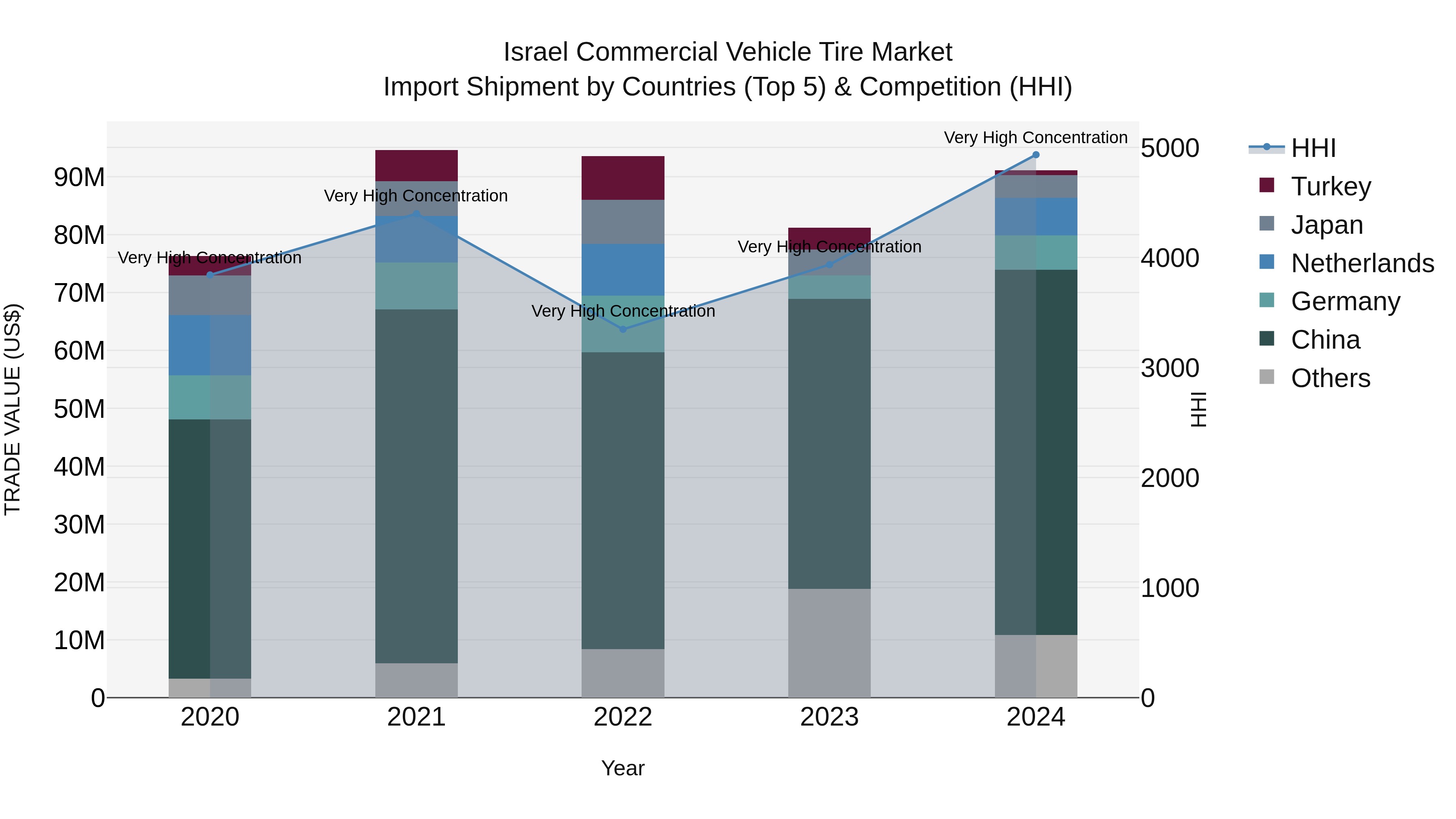 Israel Commercial Vehicle Tire Market Top 5 Importing Countries and Market Competition (HHI) Analysis