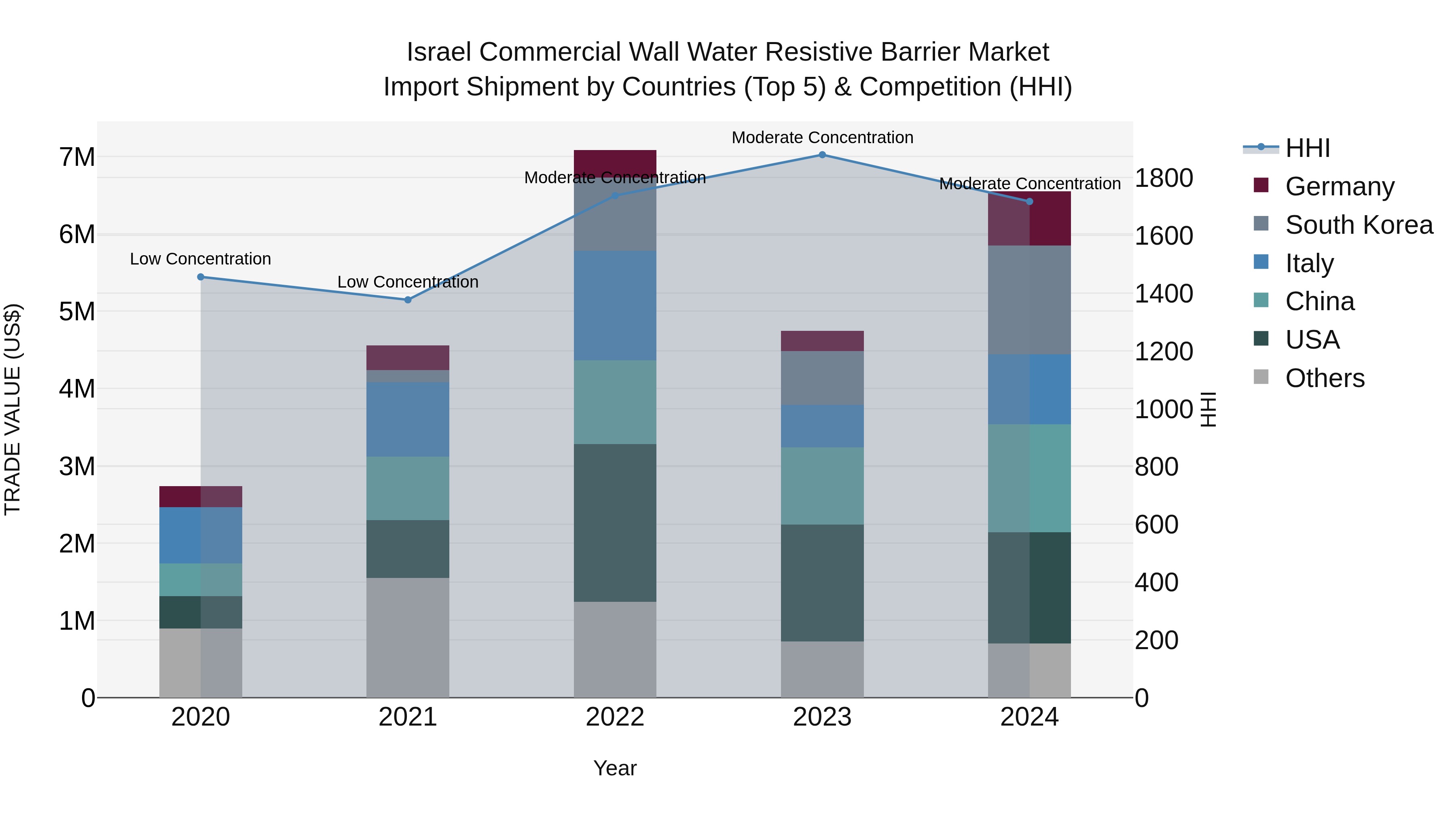Israel Commercial Wall Water Resistive Barrier Market Top 5 Importing Countries and Market Competition (HHI) Analysis