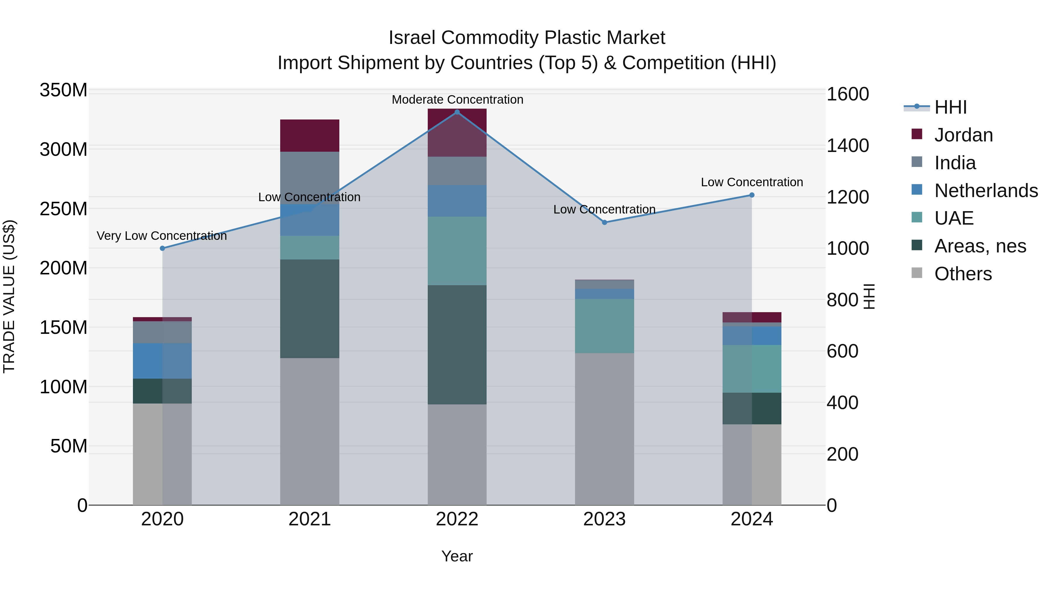 Israel Commodity Plastic Market Top 5 Importing Countries and Market Competition (HHI) Analysis