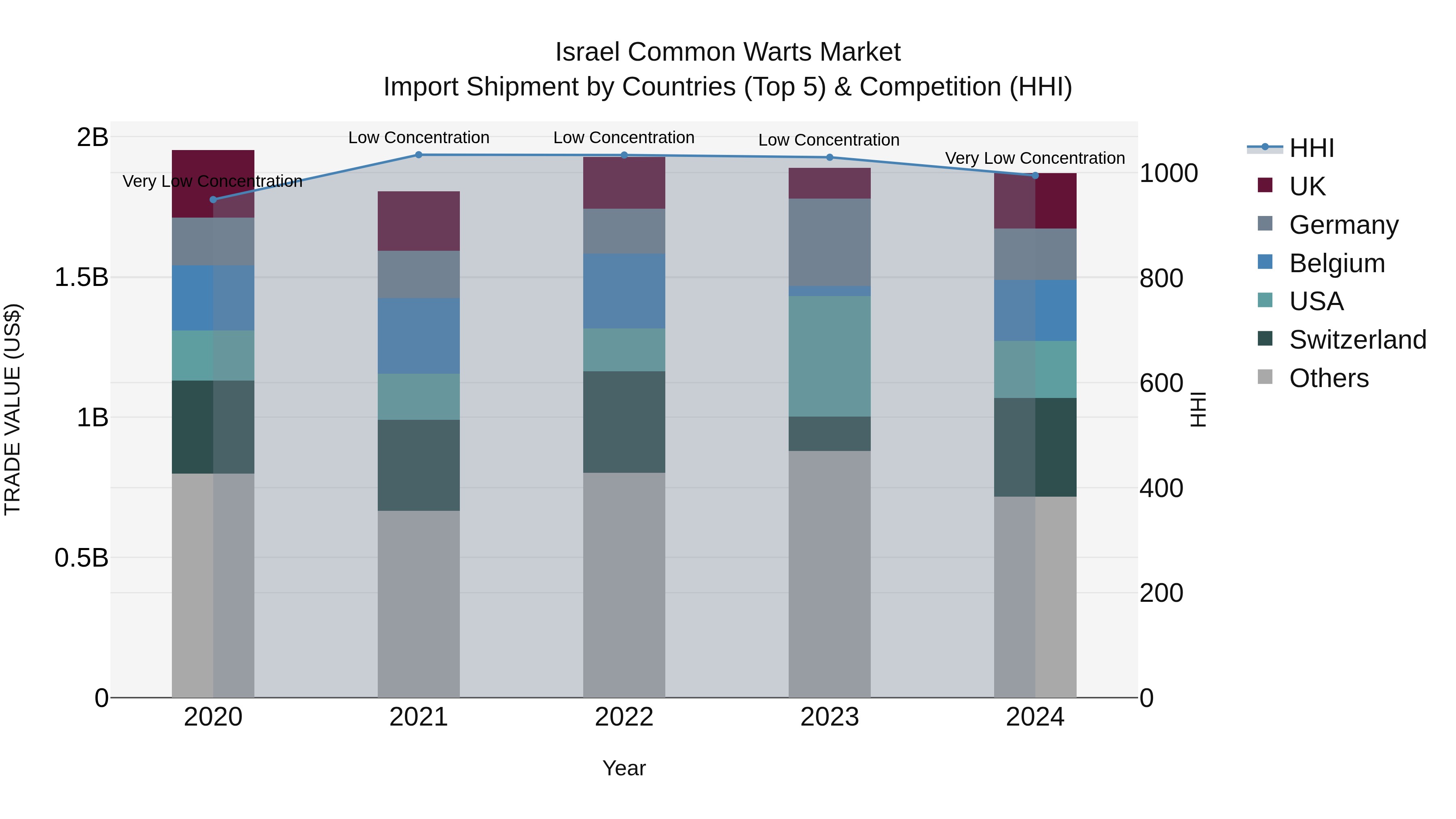 Israel Common Warts Market Top 5 Importing Countries and Market Competition (HHI) Analysis