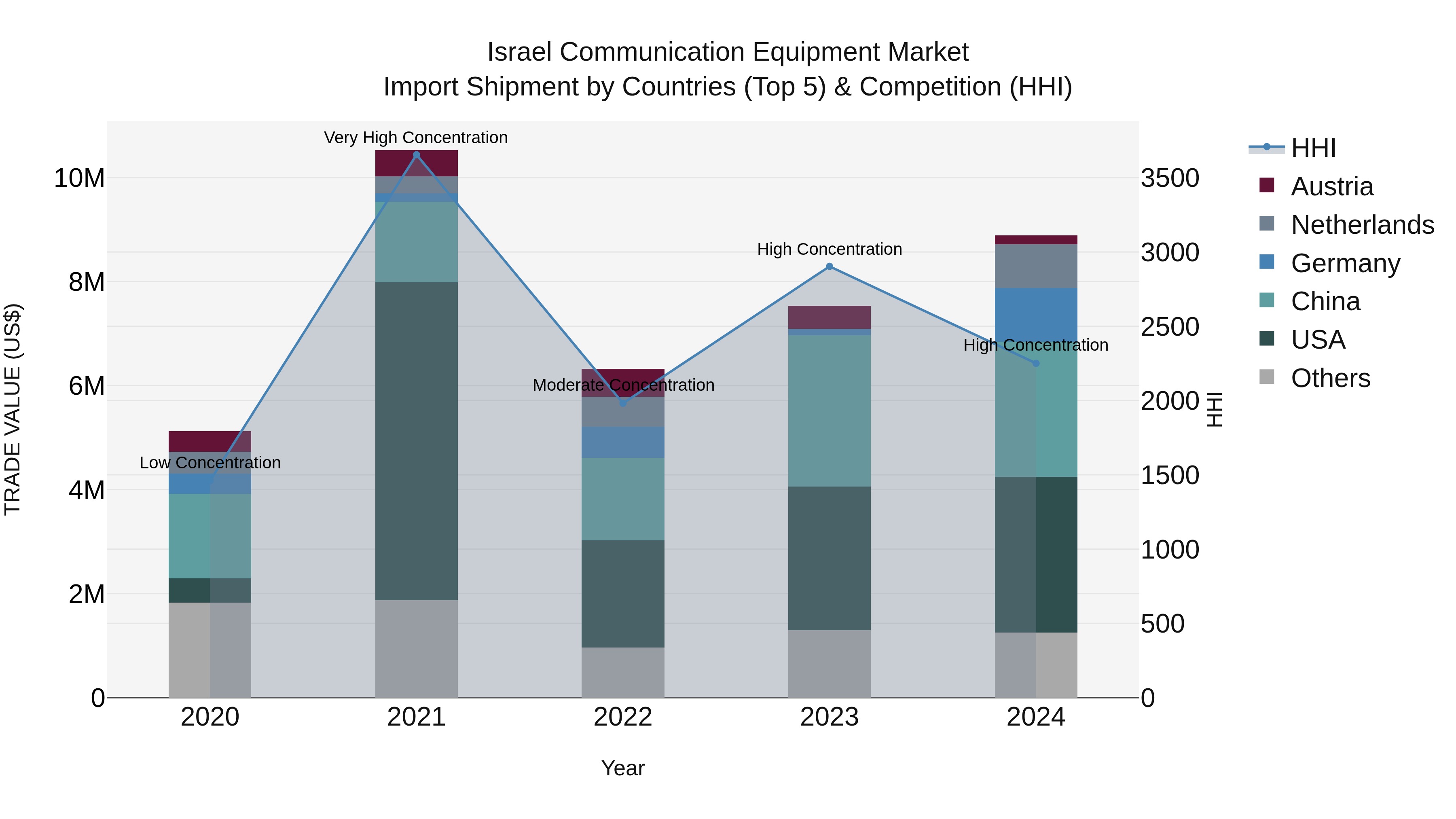 Israel Communication Equipment Market Top 5 Importing Countries and Market Competition (HHI) Analysis