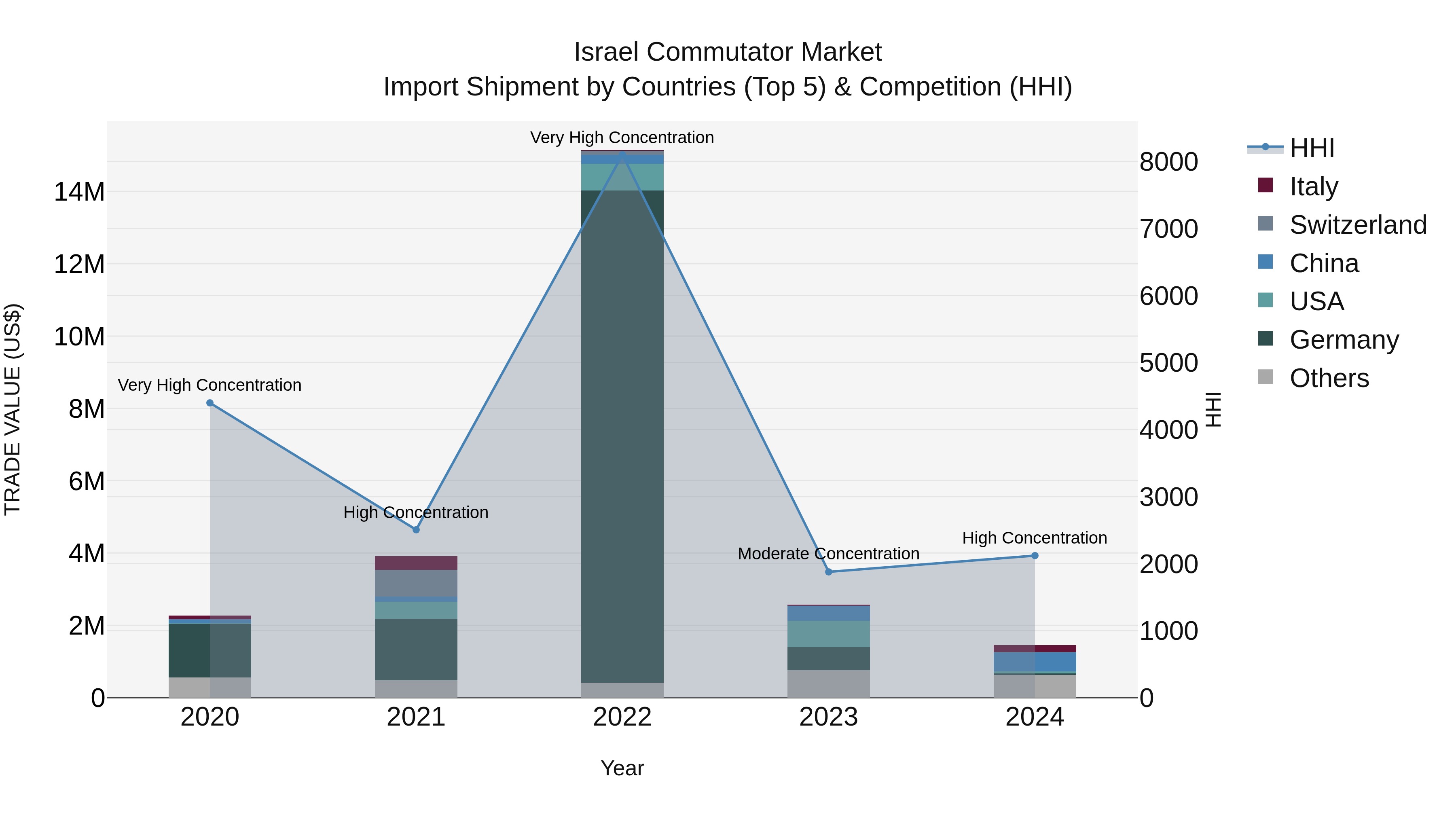 Israel Commutator Market Top 5 Importing Countries and Market Competition (HHI) Analysis