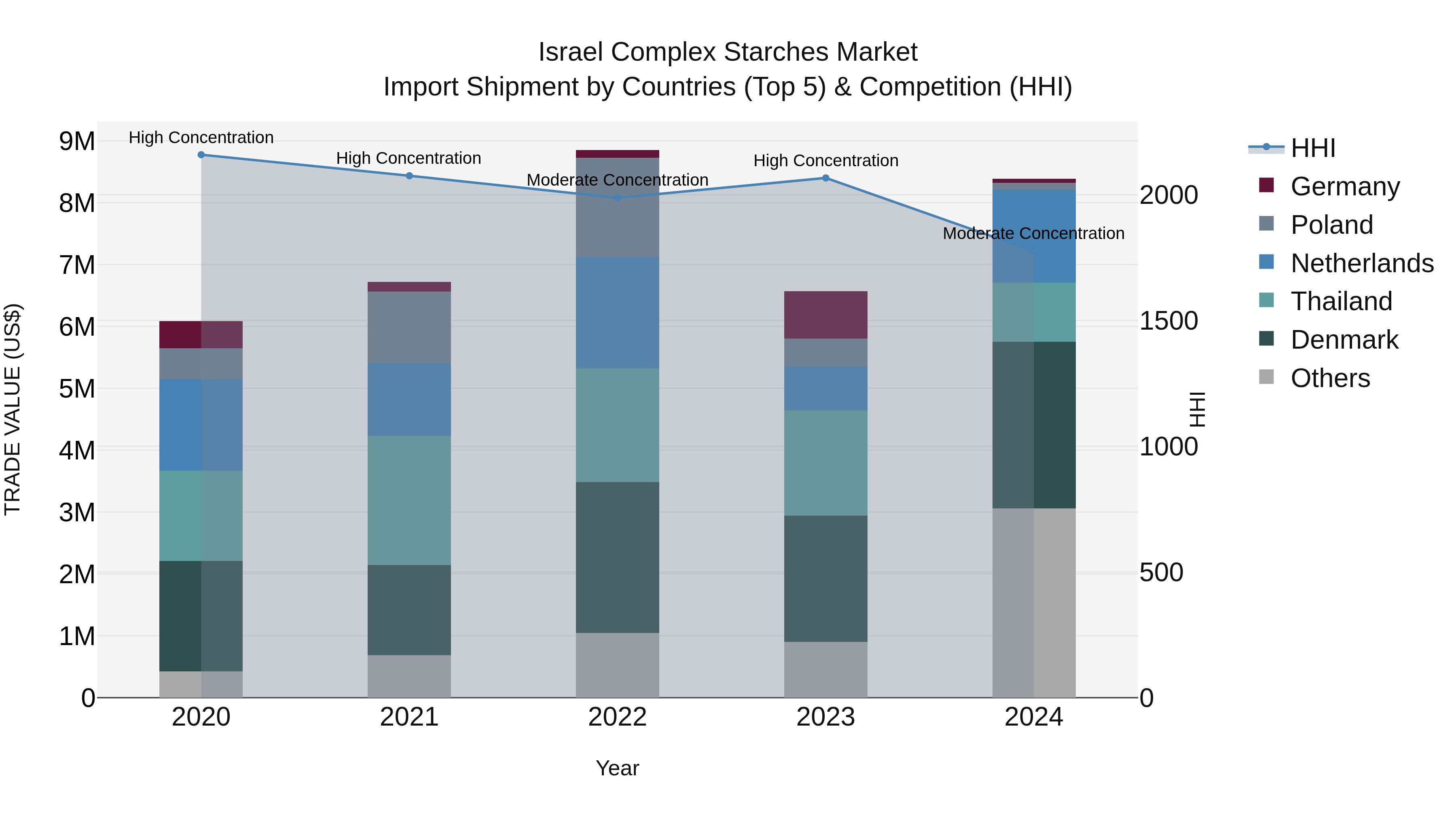 Israel Complex Starches Market Top 5 Importing Countries and Market Competition (HHI) Analysis