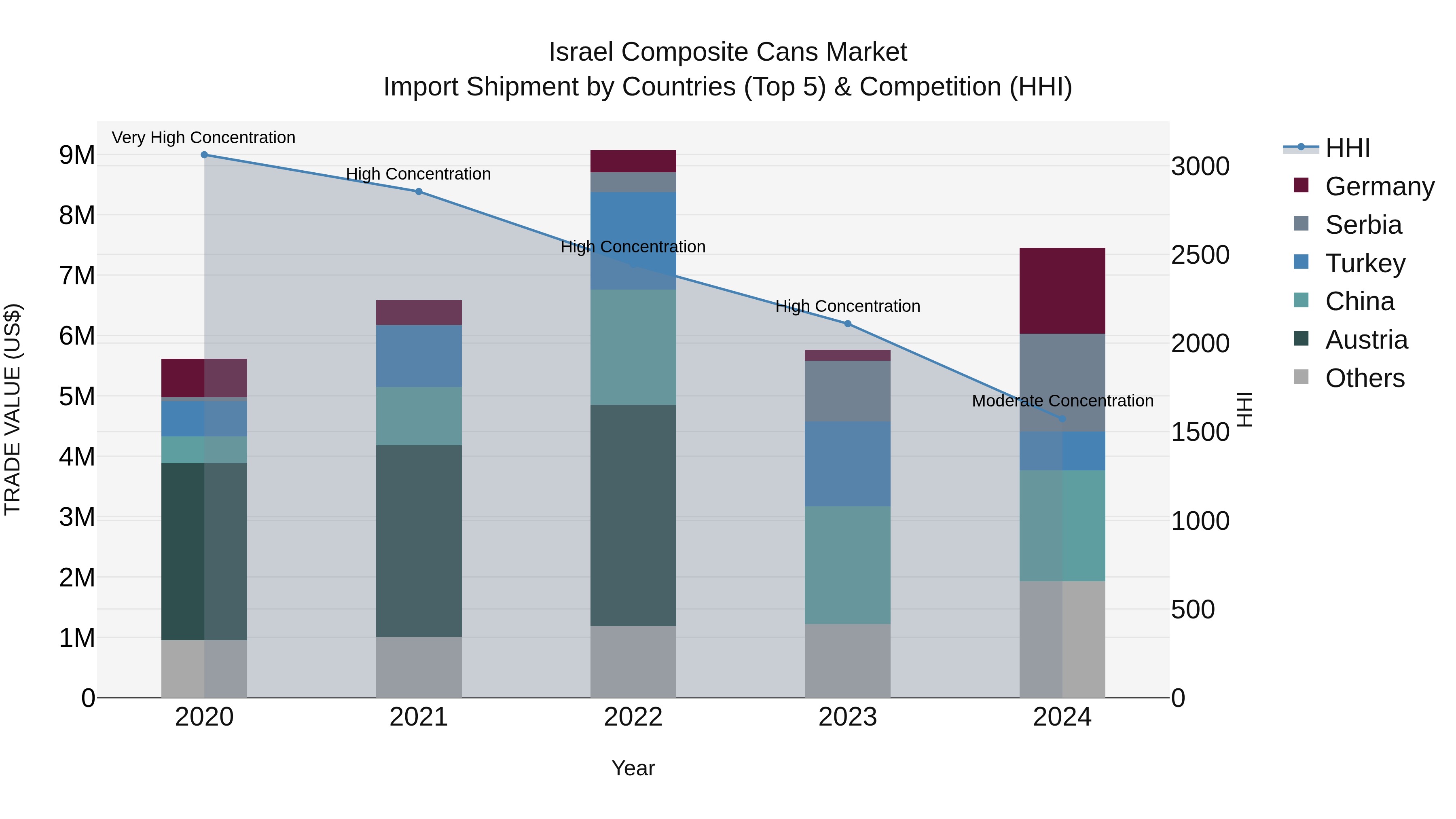 Israel Composite Cans Market Top 5 Importing Countries and Market Competition (HHI) Analysis