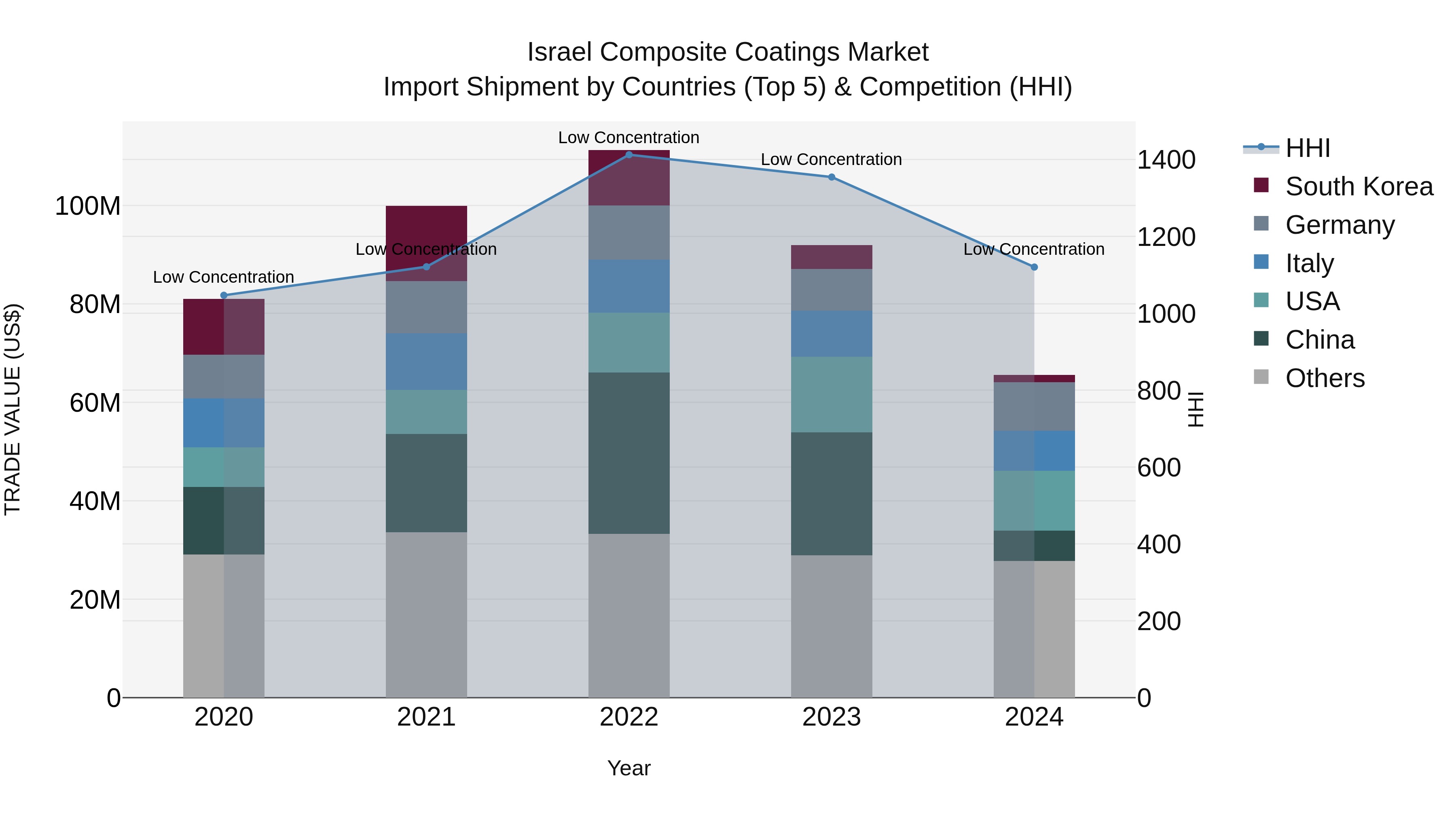 Israel Composite Coatings Market Top 5 Importing Countries and Market Competition (HHI) Analysis