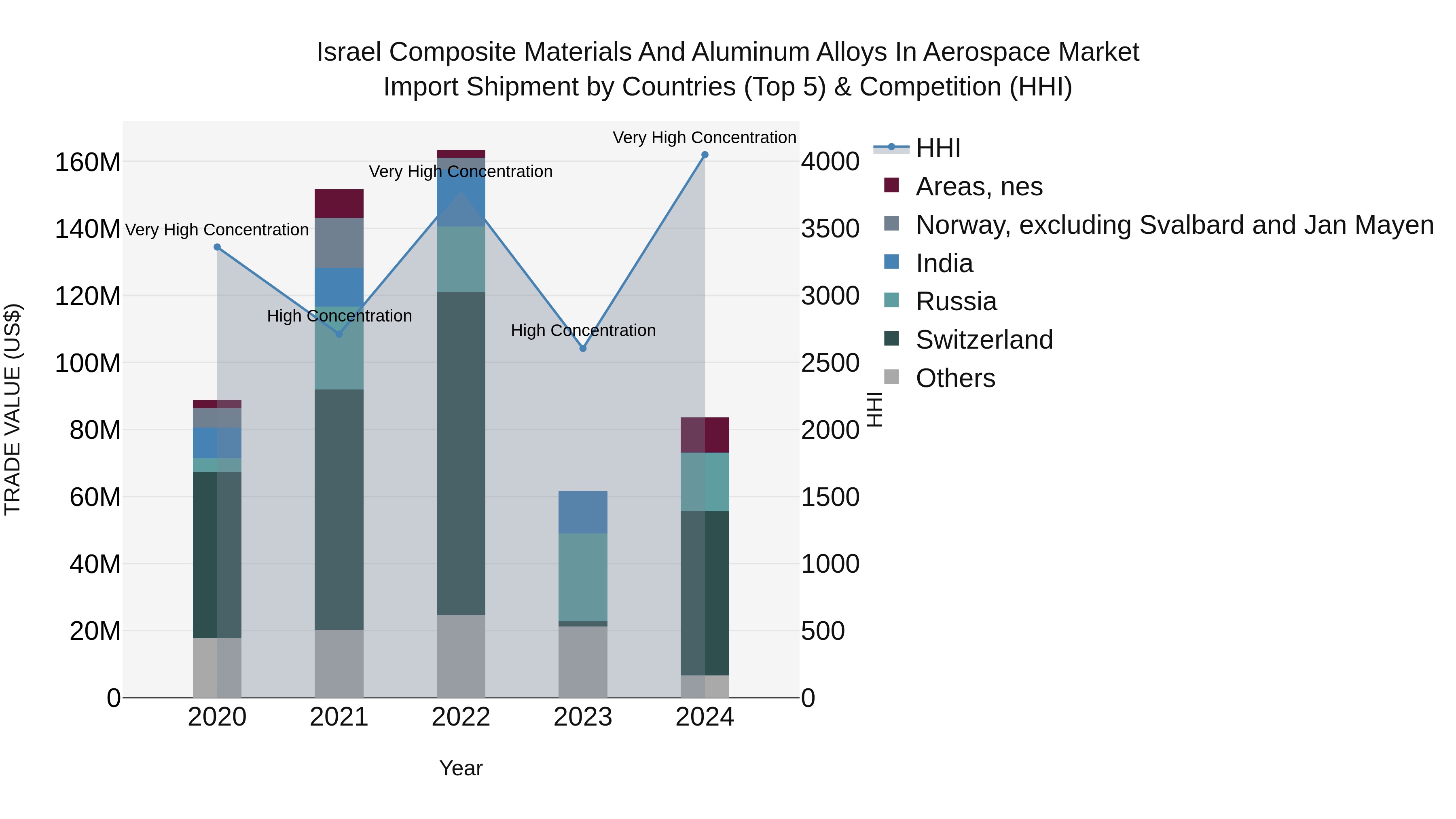Israel Composite Materials and Aluminum Alloys in Aerospace Market Top 5 Importing Countries and Market Competition (HHI) Analysis