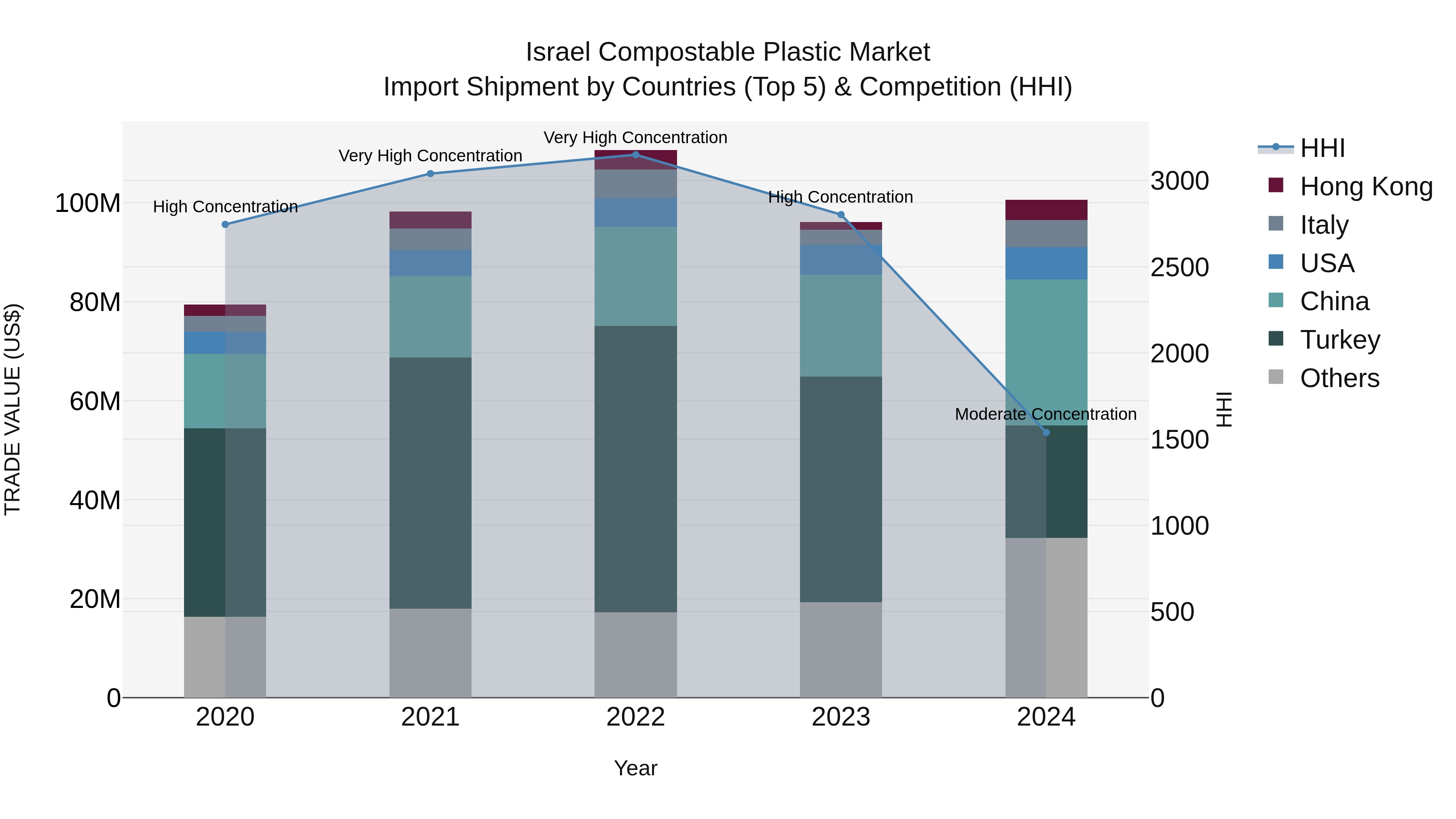 Israel Compostable Plastic Market Top 5 Importing Countries and Market Competition (HHI) Analysis