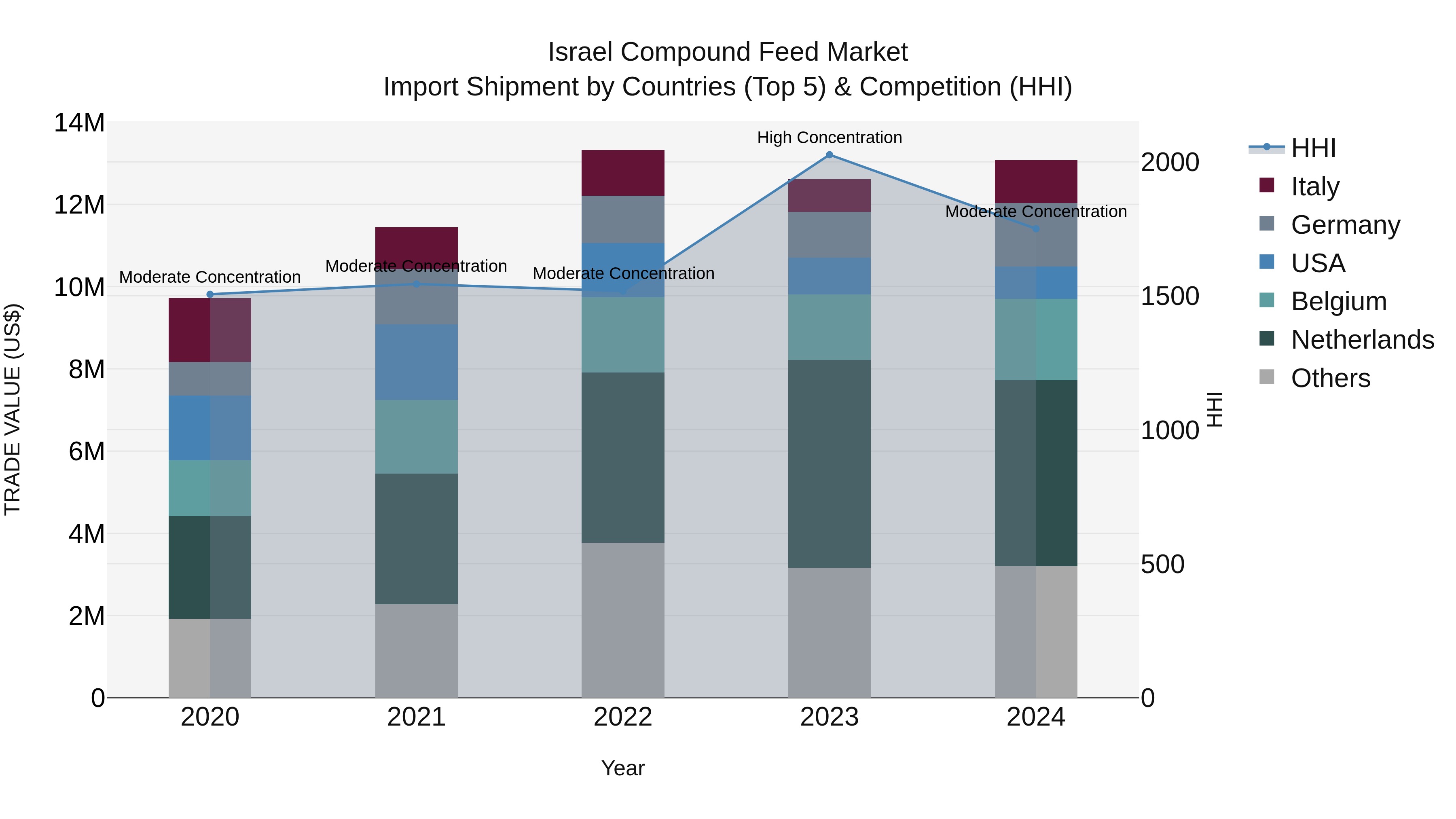 Israel Compound Feed Market Top 5 Importing Countries and Market Competition (HHI) Analysis