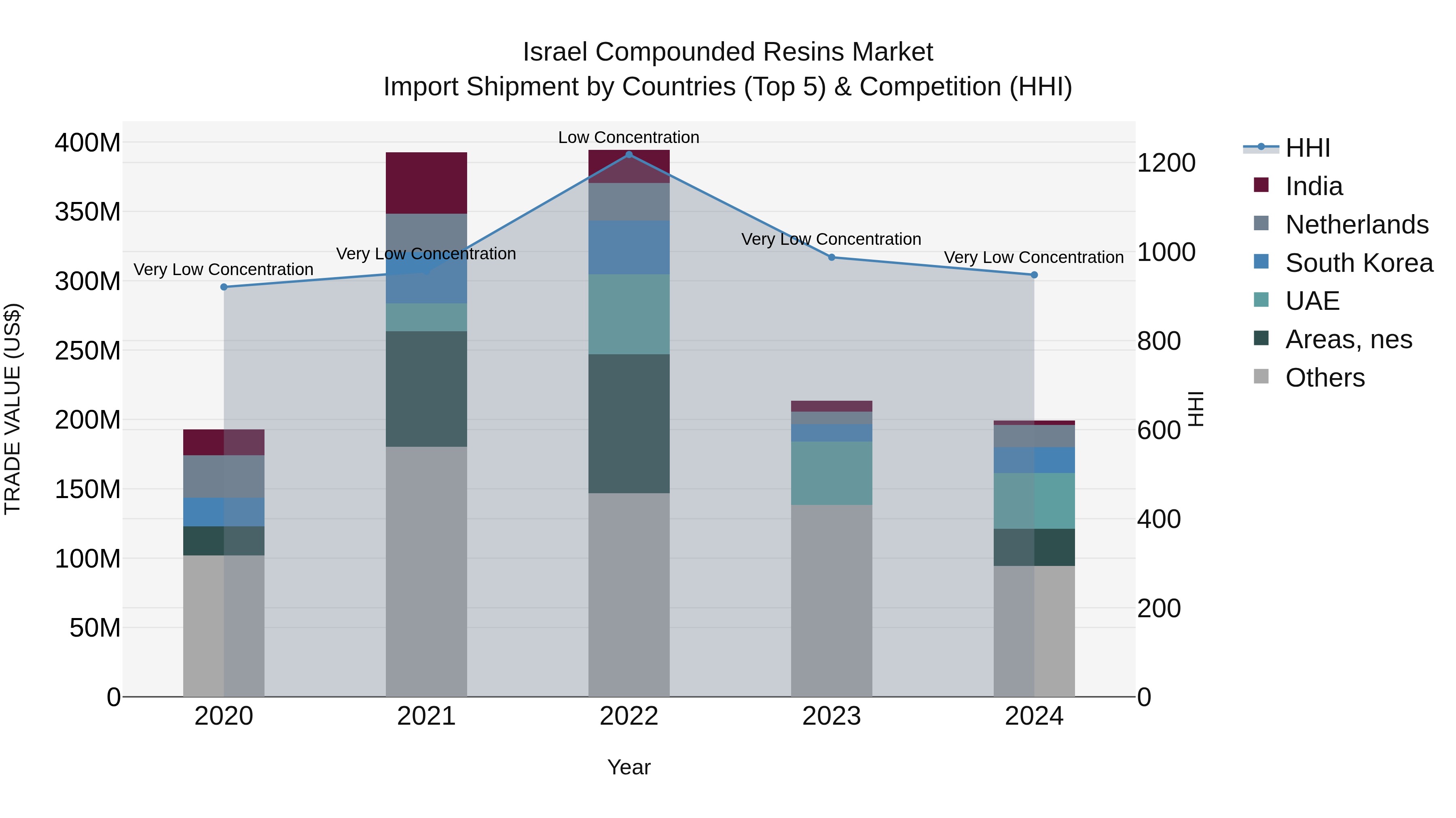 Israel Compounded Resins Market Top 5 Importing Countries and Market Competition (HHI) Analysis