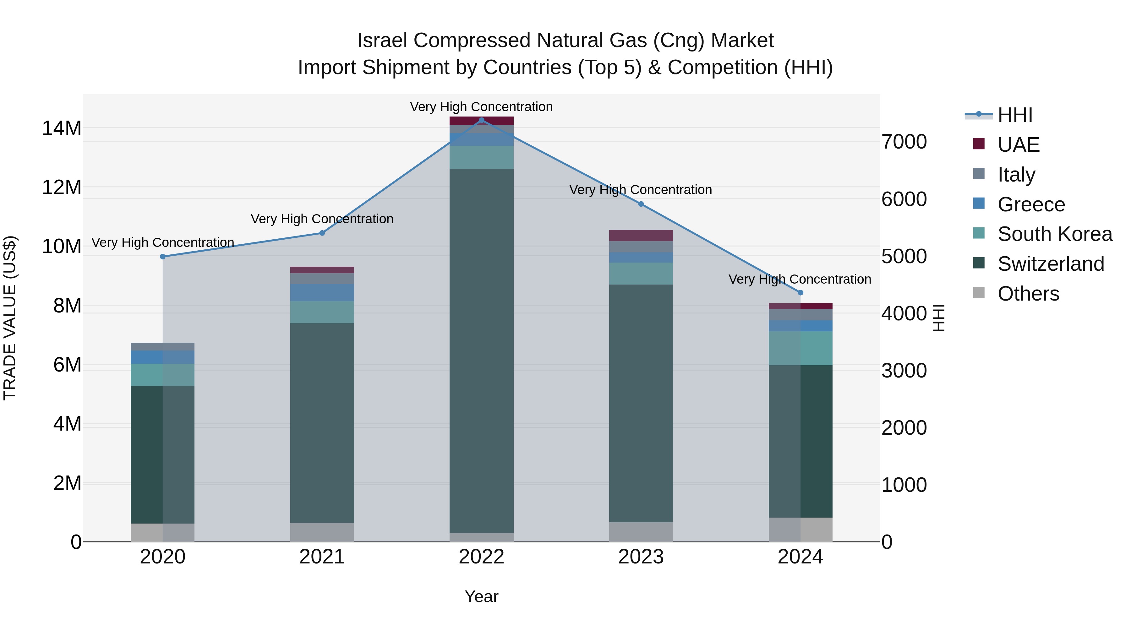 Israel Compressed Natural Gas (Cng) Market Top 5 Importing Countries and Market Competition (HHI) Analysis