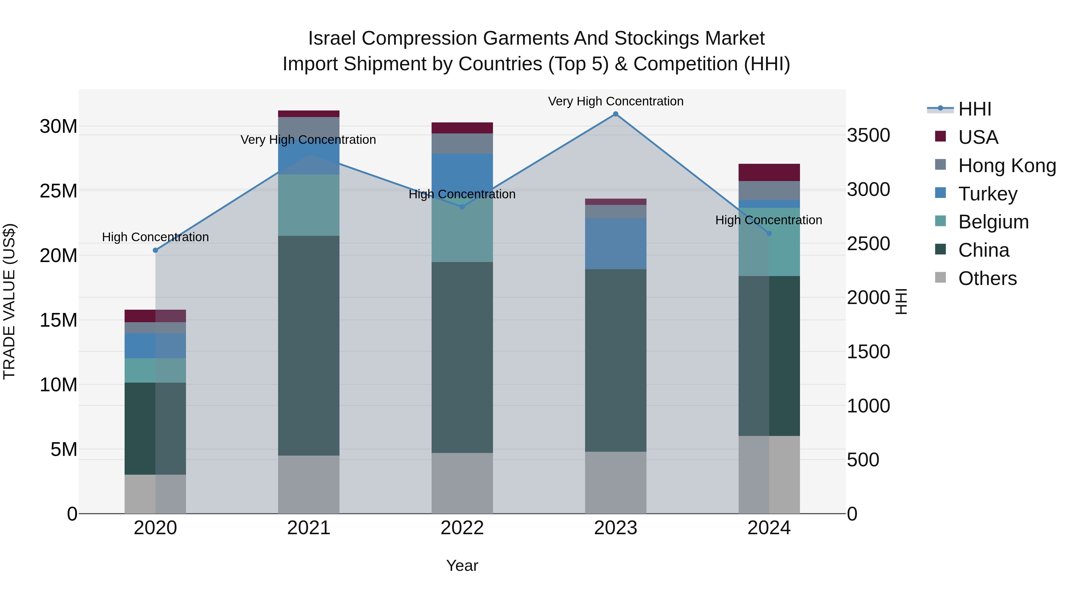 Israel Compression Garments and Stockings Market Top 5 Importing Countries and Market Competition (HHI) Analysis